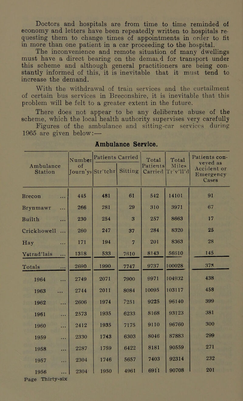 Doctors and hospitals are from time to time reminded ol economy and letters have been repeatedly written to hospitals re- questing them to change times of appointments in order to tit- in more than one patient in a car proceeding to the hospital. The inconvenience and remote situation of many dwellings must have a direct bearing on the demand for transport under this scheme and although general practitioners are being con- stantly informed of this, it is inevitable that it must tend to increase the demand. With the withdrawal of train services and the curtailment of certain bus services in Breconshire, it is inevitable that this problem will be felt to a greater extent in the future. There does not appear to be any deliberate abuse of the scheme, which the local health authority supervises very carefully Figures of the ambulance and sitting-car services during 1965 are given below:— Ambulance Service. Number Patients Carried Total Total Patients con- veyed as Accident or Emergency Cases Ambulance Station of Journ’y*- Str’tcbr Sitting Patients Carried Miles Tr’v’ll'd Brecon 445 481 61 542 14101 91 Bryntnawr 266 281 29 310 3971 67 Builth 230 254 3 257 8663 17 Crickhowell ... 260 247 37 284 8320 25 Hay 171 194 7 201 8363 28 Ystrad’lais 1318 533 7610 8143 56610 145 Totals 2690 1990 7747 9737 100028 378 1964 2749 2071 7900 9971 104932 438 1963 2744 2011 8084 10095 103117 458 1962 2606 1974 7251 9225 96140 399 1961 2573 1935 6233 8168 93123 381 1960 2412 1935 7175 9110 96760 300 1959 2330 1743 6303 8046 87883 299 1958 2287 1759 6422 8181 90559 271 1957 2304 1746 5657 7403 92314 232 1956 2304 1950 4961 6911 90708 201