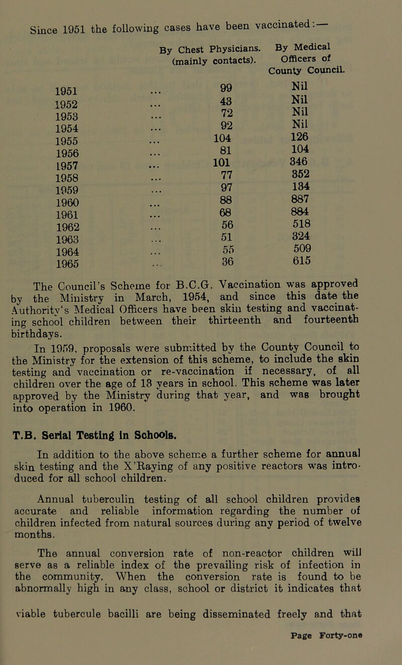 Since 1951 the following cases have been vaccinated: By Chest Physicians. By Medical (mainly contacts). Officers of County Council. 1951 99 Nil 1952 43 Nil 1953 72 Nil 1954 92 Nil 1955 104 126 1956 81 104 1957 101 346 1958 77 352 1959 97 134 1960 88 887 1961 68 884 1962 56 518 1963 51 324 1964 55 509 1965 36 615 The Council’s Scheme for B.C.G. Vaccination was approved by the Ministry in March, 1954, and since this date the Authority's Medical Officers have been skin testing and vaccinat- ing school children between their thirteenth and fourteenth birthdays. In 1959. proposals were submitted by the County Council to the Ministry for the extension of this scheme, to include the skin testing and vaccination or re-vaccination if necessary, of all children over the age of 13 years in school. This scheme was later approved by the Ministry during that year, and was brought into operation in 1960. T.B. Serial Testing in Schools. In addition to the above scheme a further scheme for annual skin testing and the X’Baying of any positive reactors was intro- duced for all school children. Annual tuberculin testing of all school children provides accurate and reliable information regarding the number of children infected from natural sources during any period of twelve months. The annual conversion rate of non-reactor children will serve as a reliable index of the prevailing risk of infection in the community. When the conversion rate is found to be abnormally high in any class, school or district it indicates that viable tubercule bacilli are being disseminated freely and that