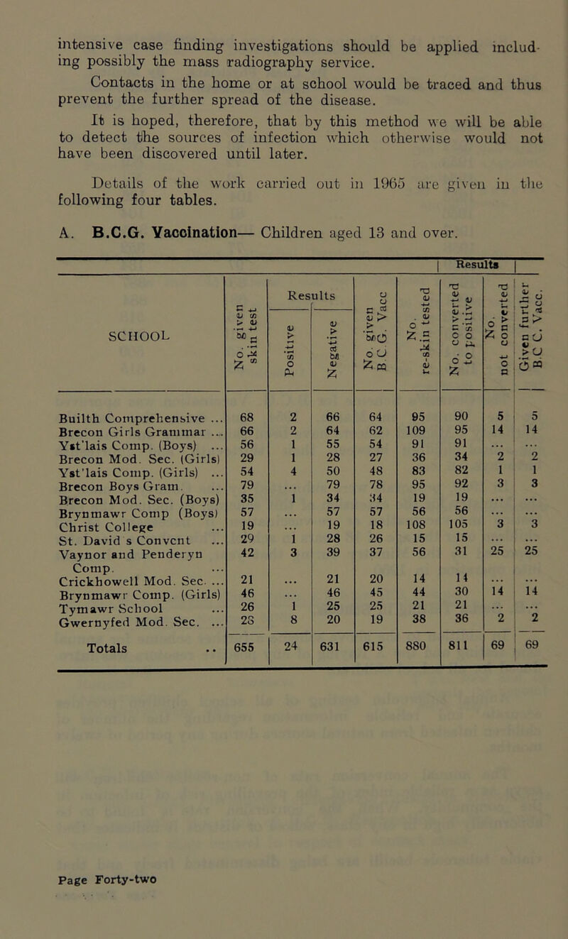 intensive case finding investigations should be applied includ- ing possibly the mass radiography service. Contacts in the home or at school would be traced and thus prevent the further spread of the disease. It is hoped, therefore, that by this method we will be able to detect the sources of infection which otherwise would not have been discovered until later. Details of the work carried out in 1965 are given in the following four tables. A. B.C.G. Vaccination— Children aged 13 and over. Result* SCHOOL No. given skin test Res ults No. given B C G. Vacc No. re-skin tested No. converted to positive No. not converted | Given further | B.C C. Vacc. 1 Positive Negative Builth Comprehensive ... 68 2 66 64 95 90 5 5 Brecon Girls Grammar .... 66 2 64 62 109 95 14 14 Yst'lais Comp. (Boys) ... 56 1 55 54 91 91 ... Brecon Mod. Sec. (Girls) 29 1 28 27 36 34 2 2 Yst'lais Comp. (Girls) ... 54 4 50 48 83 82 1 1 Brecon Boys Gram 79 ... 79 78 95 92 3 3 Brecon Mod. Sec. (Boys) 35 1 34 34 19 19 ... Brynmawr Comp (Boys) 57 ... 57 57 56 56 ... Christ College 19 19 18 108 105 3 3 St. David's Convent 29 1 28 26 15 15 ... Vaynor and Penderyn 42 3 39 37 56 31 25 25 Comp. Crickhowell Mod. Sec. ... 21 ... 21 20 14 1 1 ... ... Brynmawr Comp. (Girls) 46 ... 46 45 44 30 14 Tymawr School 26 1 25 25 21 21 ... Gwernyfed Mod. Sec. ... 23 8 20 19 38 36 2 2 Totals 655 24 631 615 8S0 811 69 69