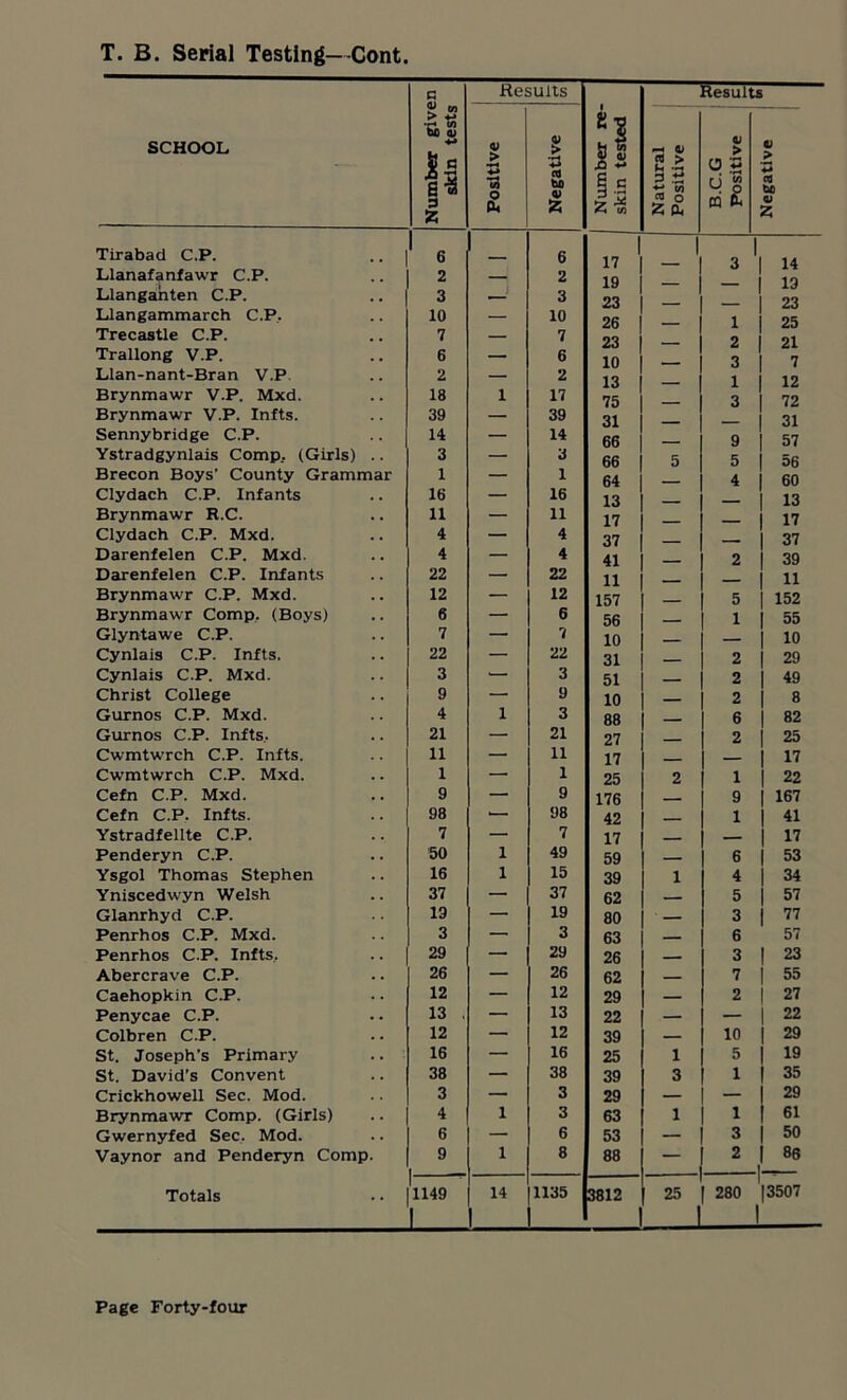 T. B. Serial Testing-Cont SCHOOL Number given skin tests Results Number re- skin tested Results Positive Negative Natural Positive B.C.G Positive Negative Tirabad C.P. 6 - 6 17 3 ! 1 14 Llanafanfawr C.P. 2 — 2 19 19 Llanganten C.P. 3 — 3 23 1 23 Llangammarch C.P,. 10 — 10 26 1 25 Trecastle C.P. 7 — 7 23 _ 2 1 21 Trallong V.P. 6 — 6 10 3 1 7 Llan-nant-Bran V.P 2 — 2 13 1 j 12 Brynmawr V.P. Mxd. 18 1 17 75 3 I 72 Brynmawr V.P. Infts. 39 — 39 31 31 Sennybridge C.P. 14 — 14 66 9 1 57 Ystradgynlais Comp. (Girls) .. 3 — 3 66 5 5 1 56 Brecon Boys' County Grammar 1 — 1 64 4 60 Clydach C.P. Infants 16 — 16 13 1 13 Brynmawr R.C. 11 — 11 17 1 17 Clydach C.P. Mxd. 4 — 4 37 ___ 1 37 Darenfelen C.P. Mxd. 4 — 4 41 2 | 39 Darenfelen C.P. Infants 22 — 22 11 j 11 Brynmawr C.P. Mxd. 12 — 12 157 . 5 | 152 Brynmawr Comp. (Boys) 6 — 6 56 1 1 55 Glyntawe C.P. 7 — 7 10 1 10 Cynlais C.P. Infts. 22 — 22 31 2 | 29 Cynlais C.P. Mxd. 3 3 51 - 2 1 49 Christ College 9 — 9 10 2 8 Gurnos C.P. Mxd. 4 1 3 88 - 6 82 Gurnos C.P. Infts,. 21 — 21 27 2 1 25 Cwmtwrch C.P. Infts. 11 — 11 17 1 17 Cwmtwrch C.P. Mxd. 1 — 1 25 2 1 | 22 Cefn C.P. Mxd. 9 — 9 176 9 1 167 Cefn C.P. Infts. 98 98 42 1 1 41 Ystradfellte C.P. 7 — 7 17 — 1 17 Penderyn C.P. 50 1 49 59 6 1 53 Ysgol Thomas Stephen 16 1 15 39 1 4 34 Yniscedwyn Welsh 37 — 37 62 — 5 j 57 Glanrhyd C.P. 19 — 19 80 ■ 3 77 Penrhos C.P. Mxd. 3 — 3 63 6 57 Penrhos C.P. Infts. 29 — 29 26 3 | 23 Abercrave C.P. 26 — 26 62 — 7 | 55 Caehopkin C.P. 12 — 12 29 — 2 j 27 Penycae C.P. 13 . — 13 22 — — | 22 Colbren C.P. 12 — 12 39 — 10 | 29 St. Joseph's Primary 16 — 16 25 1 5 1 I9 St. David’s Convent 38 — 38 39 3 1 | 35 Crickhowell Sec. Mod. 3 — 3 29 — — j 29 Brynmawr Comp. (Girls) 4 1 3 63 1 1 | 61 Gwernyfed Sec. Mod. 6 — 6 53 — 3 | 50 Vaynor and Penderyn Comp. 9 1 8 88 — 2 | 86 J Totals 1149 14 1135 3812 25 280 13507 I