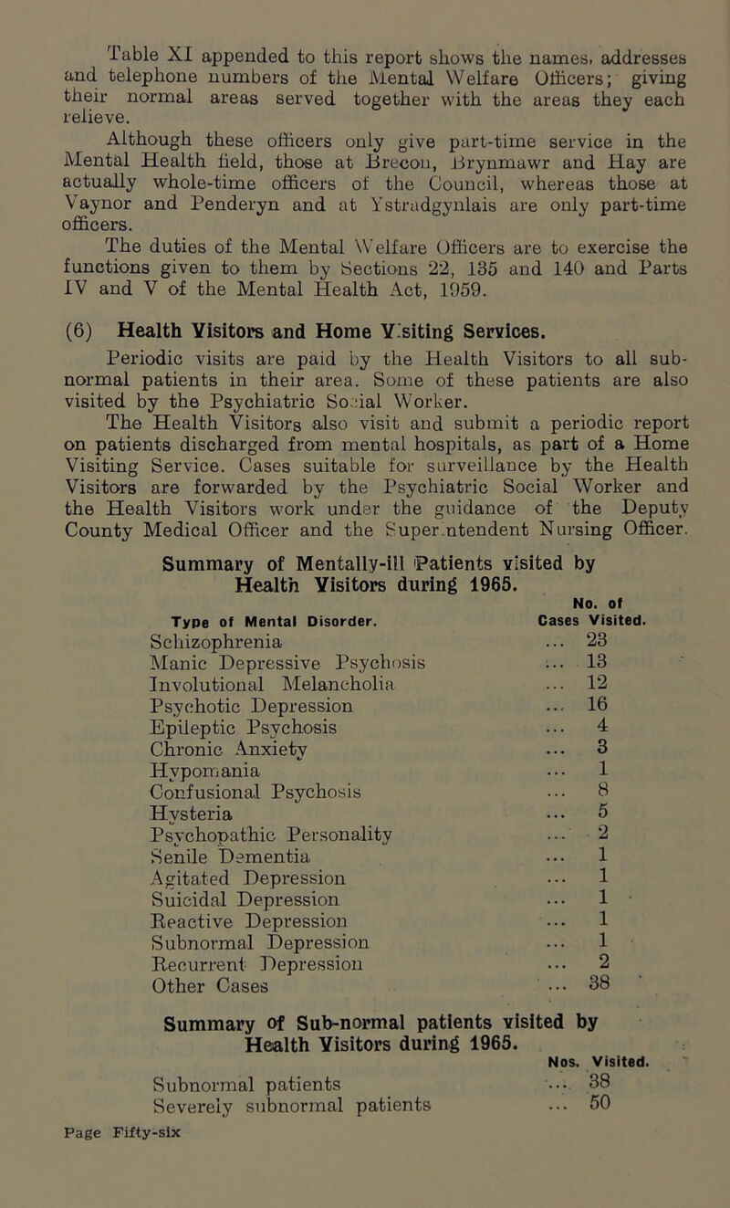 Table XI appended to this report shows the names, addresses and telephone numbers of the Mental Welfare Officers; giving their normal areas served together with the areas they each relieve. Although these officers only give part-time service in the Mental Health field, those at Brecon, Brynmawr and Hay are actually whole-time officers of the Council, whereas those at Vaynor and Penderyn and at Ystradgynlais are only part-time officers. The duties of the Mental Welfare Officers are to exercise the functions given to them by Sections 22, 135 and 140 and Parts IV and V of the Mental Health Act, 1959. (6) Health Visitors and Home Y.siting Services. Periodic visits are paid by the Health Visitors to all sub- normal patients in their area. Some of these patients are also visited by the Psychiatric So.dal Worker. The Health Visitors also visit and submit a periodic report on patients discharged from mental hospitals, as part of a Home Visiting Service. Cases suitable for surveillance by the Health Visitors are forwarded by the Psychiatric Social Worker and the Health Visitors work under the guidance of the Deputy County Medical Officer and the Superintendent Nursing Officer. Summary of Mentally-ill Patients visited by Health Visitors during 1965. No. Of Type of Mental Disorder. Cases Visited. Schizophrenia ... 23 Manic Depressive Psychosis ... 13 Involutional Melancholia ... 12 Psychotic Depression ... 16 Epileptic Psychosis ... 4 Chronic Anxiety ... 3 Hvpomania ... 1 Confusional Psychosis ... 8 Hysteria • • • 5 Psychopathic Personality ... 2 Senile Dementia ... 1 Agitated Depression ... 1 Suicidal Depression ... 1 Reactive Depression ... 1 Subnormal Depression ... 1 Recurrent Depression ... 2 Other Cases ••• 38 Summary of Sub-normal patients visited by Health Visitors during 1965. Nos. Visited. Subnormal patients ... 38 Severely subnormal patients ... 50