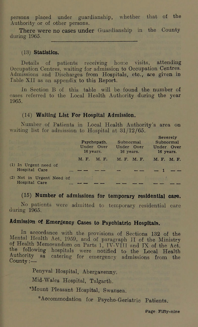 persons placed under guardianship, whether that of the Authority or of other persons. There were no cases under Guardianship in the County during 1965. (13) Statistics. Details of patients receiving home visits, attending Occupation Centres, waiting for admission to Occupation Centres. Admissions and Discharges from Hospitals, etc., are given in Table XII as an appendix to this Report. In Section B of this table will be found the number of cases referred to the Local Health Authority during the year 1965. (14) Waiting List For Hospital Admission. Number of Patients in Local Health Authority’s area on waiting list for admission to Hospital at 31/12/65. Psychopath. Under Over 16 years. Subnormal Under Over 16 years. Severely Subnormal Under Over 16 years. (1) In Urgent need of Hospital Care M. F. M. F. M. F. M. F. M. F. M. F. (2) Not in Urgent Need of Hospital Care (15) Number of admissions for temporary residential care. No patients were admitted to temporary residential care during 1965. Admission of Emergency Cases to Psychiatric Hospitals. In accordance with the provisions of Sections 132 of the Mental Health Act, 1959, and of paragraph II of the Ministry of Health Memorandum on Parts 1, IV-'VIII and IX of the Act. following hospitals were notified to the Local Health . uthority as catering for emergency admissions from the County: — Penyval Hospital, Abergavenny. Mid-Wales Hospital, Talgarth. *Mount Pleasant Hospital, Swansea. * Accommodation for Psycho-Geriatric Patients.