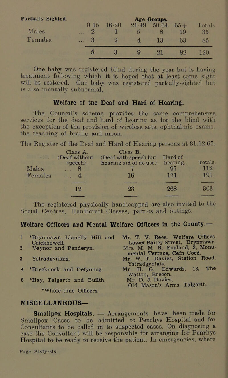 Partially-Sighted Males Females 0 15 16-20 2 1 3 2 5 3 Age Groups. 21-49 50-64 65 + 5 8 19 4 13 63 9 21 82 Totals 35 85 120 One baby was registered blind during the year but is having treatment following which it is hoped that at least some sight will be restored. One baby was registered partially-sighted but is also mentally subnormal. Welfare of the Deaf and Hard of Hearing. The Council’s scheme provides the same comprehensive services for the deaf and hard of hearing as for the blind with the exception of the provision of wireless sets, ophthalmic exams, the teaching of braille and moon. The Register of the Deaf and Hard of Hearing persons at 31.12.65. Males Class A. (Deaf without speech). ... 8 Class B. (Deaf with speech but hearing aid of no use). 7 Hard of hearing. 97 Totals 112 Females ... 4 16 171 191 12 23 268 303 The registered physically handicapped are also invited to the Social Centres, Handicraft Classes, parties and outings. Welfare Officers and Mental Welfare Officers in the County.— 1 'Brynmawr, Llanelly Hill and Crickhowell 2 Vaynor and Penderyn. 3 Ystradgynlais. 4 *Brecknock and Defynnog. 6 ‘Hay, Talgarth and Builth. ‘Whole-time Officers. MISCELLANEOUS— Mr. T. V. Rees, Welfare Offices. Lower Bailey Street, Brynmawr. Mrs. M M R. England, 3, Monu- mental Terrace, Cefn Coed. Mr. W. T. Davies, Station Road, Ystradgynlais. Mr. H. G. Edwards, 13, The Watton, Brecon. Mr. D. J. Davies, Old Mason’s Arms, Talgarth. Smallpox Hospitals. — Arrangements have been made for Smallpox Cases to be admitted to Penrhys Hospital and for Consultants to be called in to suspected cases. On diagnosing a case the Consultant will be responsible for arranging for Penrhys Hospital to be ready to receive the patient. In emergencies, where