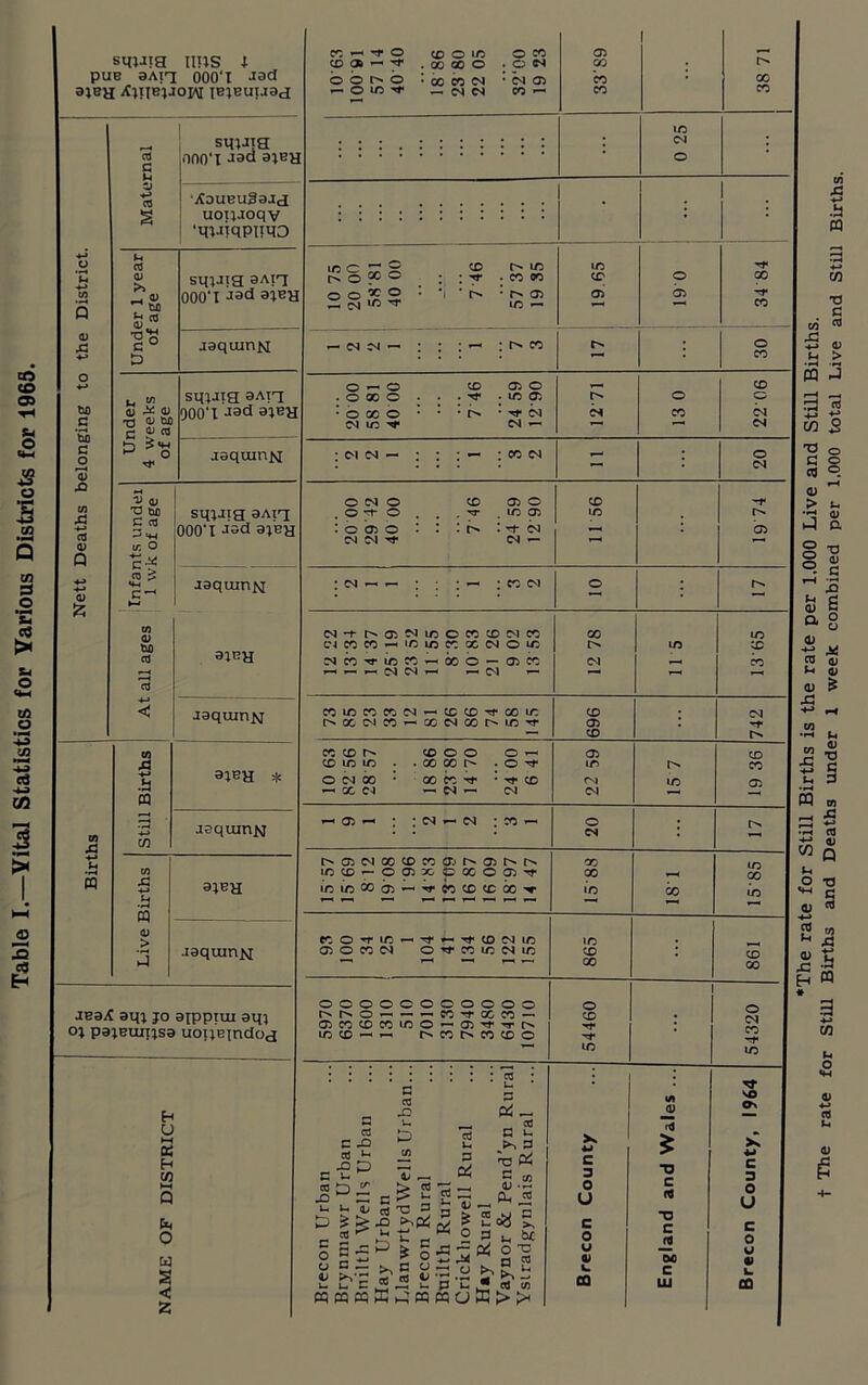 Table I.—Vital Statistics for Various Districts for 1963. pue DAi'i 000‘T Joa bbt>o • X CO 04 * 04 05 X • X ajBH Xuibjjoh leieuuaa r- O lO — 04 04 X — X X X sqjJia 04 • ooot J3U 3ibm ZJ \foueu3aJd . § uoijaoqv •qvnqpuqO : : * * * u smjia aAiq : : y . co oo w 2 0) £ « 000T Jad O o * O ^ Sj id • *i t^- • 05 ID — 05 05 rr X the D jaquinjsi — 04 CM — : : —■ : r* co 30 ■*-> 0 — 0 X 05 O X . o x o tU) <u Cl 900‘t Jad aiBa •ocoo • * U' ■ Tt* 04 04 X 04 c tj C T3 <U bX) c  « 04 X 04 — 04 13 *3 asquint : oi 04 — : ; — : x 04 - <V to £ T3 tiX) C 03 ^ *H to O sqiJia 8Aiq . O rt- O . , rr X 05 X +-> a 0) 000T J3d ajBH : o 05 o 04 04 ^ : : 04 04 — 05 Q C-* 5 5 c — j0quinM CO 04 T 05 M X © X X 04 X X X 04 co co — 'd X X X 04 o X X X 03 ajGH — — — 04 04 — — 04 — — r—t T—t 03 < J0quinjsj CO ID CO CO 04 O* X 04 CO — — x x rr x x X N CO h X f X 05 04 — X co cd X o o o — 05 a 91BH * CD ID 1/5 • x x r* . o X X -h CQ 05 — X C4 — 04 — 04 04 asquint CO £ 04 j C/3 4-» O' 05 04 X CD x o.' o- 05 0* X CO ID CD — O 05 X c X O 05 X X w ajBH in ic «5 di — Tf co X X X ID co 3 <u > ^ ^ « r_ — eo O -r id — Tf — rf X 04 X X 3 JDquiriM 05 O CO 04 O rf X X 04 X X X X X i JB9A aip jo atppiui aqj oj pajBujtjsa uoijeindod r^r^o — — 05 CO CD CO ID ID CD — — — X Tf x X — O — 05 rf tt O' x r> x x o X T : 04 X X X i— •*3- u t-. 3 H w cd c£ f ed ^ w D3 p ^ s — „ 01 ca 5 h 5 'o ^ _ °s C u, >s c 3 in © fd -o SO O' X 4-1 c 3 ►H Q Brecon Urba Brynmawr U Bniltli Wells Hay Urban Llanwrtyd W Brecon Rura Builth Rural Crickhowell Hay Rural Vaynor & Pe Ysiradgynlai 0 U c u 04 i. CQ fd ■D C _fd 00 c UJ 0 u c u L. CQ Z •The rate for Still Births is the rate per 1.000 Live and Still Births, t The rate for Still Births and Deaths under 1 week combined per 1.000 total Live and Still Births.