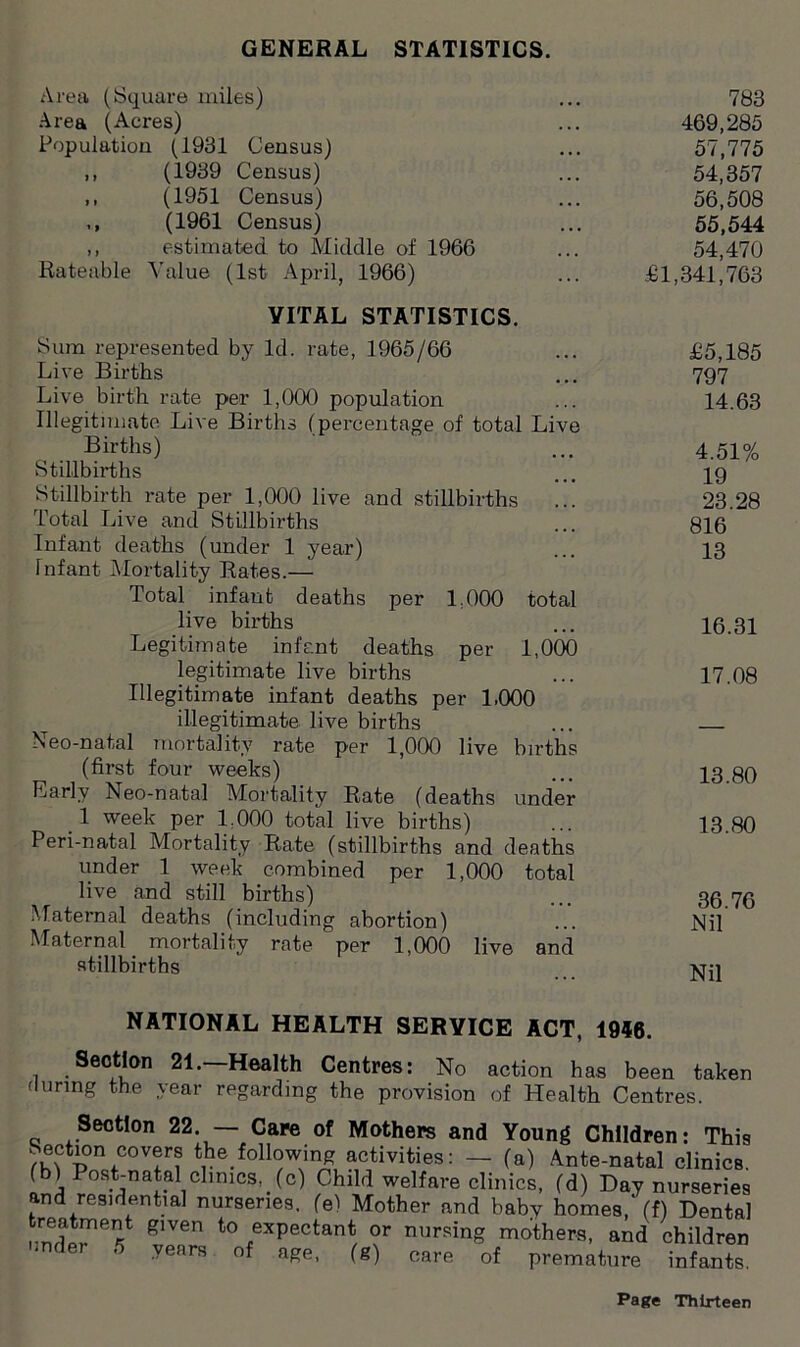 GENERAL STATISTICS. Area (Square miles) ... 783 Area (Acres) ... 469,285 Population (1931 Census) ... 57,775 ,, (1939 Census) ... 54,357 >> (1951 Census) ... 56,508 (1961 Census) ... 55,544 ,, estimated to Middle of 1966 ... 54,470 Rateable Value (1st April, 1966) ... £1,341,763 VITAL STATISTICS. Sum represented by Id. rate, 1965/66 ... £5,185 Live Births ... 797 Live birth rate per 1,000 population ... 14.63 Illegitimate Live Births (percentage of total Live Births) ... 4.51% Stillbirths ... \q Stillbirth rate per 1,000 live and stillbirths ... 23.28 Total Live and Stillbirths ... 816 Infant deaths (under 1 year) ... 13 Infant Mortality Rates.— Total infant deaths per 1.000 total live births ... 16.31 Legitimate infant deaths per 1,000 legitimate live births ... 17.08 Illegitimate infant deaths per 1.000 illegitimate live births ... Neo-natal mortality rate per 1,000 live births (first four weeks) ... 13 80 Early Neo-na.tal Mortality Rate (deaths under 1 week per 1,000 total live births) ... 13.80 Peri-natal Mortality Rate (stillbirths and deaths under 1 week combined per 1,000 total live and still births) ... 36 76 Maternal deaths (including abortion) ... Nil Maternal mortality rate per 1,000 live and stillbirths NATIONAL HEALTH SERVICE ACT, 1946. Section 21.—Health Centres: No action has been taken during the year regarding the provision of Health Centres. Section 22 — Care of Mothers and Young Children: This )M P°ntC0Vfi the following activities: — (a) Ante-natal clinics, (b) Post-natal clinics, (c) Child welfare clinics, (d) Day nurseries and residential nurseries, (e) Mother and baby homes, (f) Dental treatment given to expectant or nursing mothers, and children '-nder 5 years of age, (g) care of premature infants.