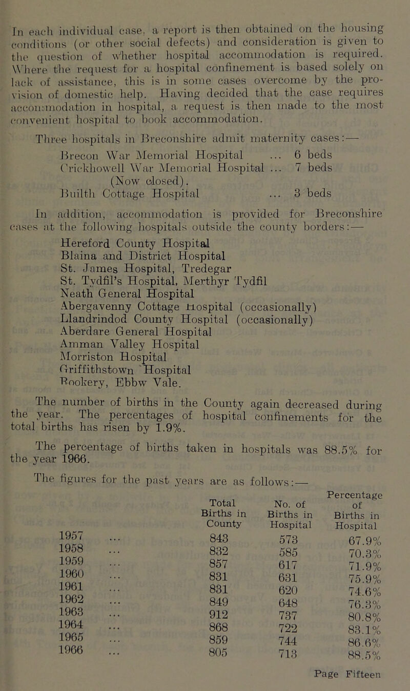 In each individual case, a report is then obtained on the housing conditions (or other social defects) and consideration is given to the question of whether hospital accommodation is required. Where the request for a hospital confinement is based solely on lack of assistance, this is in some cases overcome by the pro- vision of domestic help. Having decided that the case requires accommodation in hospital, a. request is then made to the most convenient hospital to book accommodation. Three hospitals in Breconshire admit maternity cases: — Brecon War Memorial Hospital ... 6 beds (Tickhowell War Memorial Hospital ... 7 beds (Now closed). Builth Cottage Hospital ... 3 beds In addition, accommodation is provided for Breconshire cases at the following hospitals outside the county borders: — Hereford County Hospital Blaina and District Hospital St. James Hospital, Tredegar St. Tydfil’s Hospital, Merthyr Tydfil Neath General Hospital Abergavenny Cottage Hospital (occasionally) Llandrindod County Hospital (occasionally) Aberdare General Hospital Amman Valley Hospital Morriston Hospital Griffithstown Hospital Bookery, Ebbw Vale. Jhe number of births in the County again decreased during the year. The percentages of hospital confinements for the total births has risen by 1.9%. The percentage of births taken in hospitals was 88.5% for the year 1966. I he figures for the past years are as follows: — 1957 1958 1959 1960 1961 1962 1963 1964 1965 1966 Total No. of Percentage of Births in Births in Births in County Hospital Hospital 843 573 67.9% 832 585 70.3% 857 617 71.9% 831 631 75.9% 831 620 74.6% 849 648 76.3% 912 737 80.8% 868 722 83.1% 859 744 86.6% 805 713 88.5%