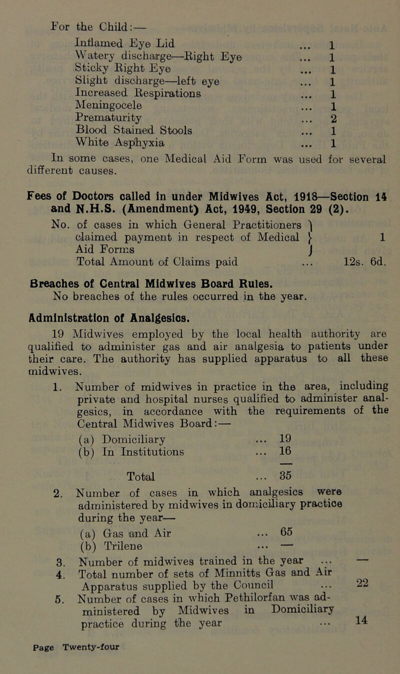 For the Child: — Inflamed Eye Lid Watery discharge—Right Eye Sticky Right Eye Slight discharge—left eye Increased Respirations Meningocele Prematurity Blood Stained Stools White Asplhyxia 1 1 1 1 1 1 2 1 1 In some cases, different causes. one Medical Aid Form was used for several Fees of Doctors called in under Midwives Act, 1918—Section 14 and N.H.S. (Amendment) Act, 1949, Section 29 (2). No. of cases in which General Practitioners 'I claimed payment in respect of Medical y 1 Aid Forms J Total Amount of Claims paid ... 12s. 6d. Breaches of Central Midwives Board Rules. No breaches of the rules occurred in the year. Administration of Analgesios. 19 Midwives employed by the local health authority are qualified to administer gas and air analgesia to patients under their care. The authority has supplied apparatus to all these midwives. Number of midwives in practice in the area, including private and hospital nurses qualified to administer anal- gesics, in accordance with the requirements of the Central Midwives Board: — 1. (a) Domiciliary (b) In Institutions Total 19 16 35 3. 4. Number of cases in which analgesics were administered by midwives in domiciliary practice during the year— (a) Gas and Air ... 65 (b) Trilene ••• — Number of midwives trained in the year Total number of sets of Minnitts Gas and Air Apparatus supplied by the Council Number of cases in which Pethilorfan was ad- ministered by Midwives in Domiciliary practice during the year 22 14