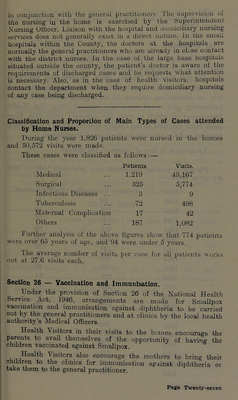 in conjunction with the general practitioners. The supervision of the nursing in the home is exercised by the Superintendent Nursing Officer. Liaison with the hospital and domiciliary nursing services does not generally exist in a direct nature. In the small hospitals within the County, the doctors at the hospitals are normally the general practitioners who are already in close contact with the district nurses. In the case of the large base hospitals situated outside the county, the patient’s doctor is aware of the requirements of discharged cases and he requests what attention is necessary. Also, as in the case of health visitors, hospitals contact the department when they require domiciliary nursing of any case being discharged. Classification and Proportion of Main Types of Cases attended by Home Nurses. During the year 1,826 patients were nursed in the homes and 50,572 visits were made. These cases were classified as follows: — Patients Visits. Medical 1,219 43,167 Surgical 325 5,774 Infectious Diseases ... 3 9 Tuberculosis 72 498 Maternal Complication 17 42 Others 187 1,082 Further analysis of the above figures show that 774 patients were over 65 years of age, and 94 were under 5 years. The average number of visits per ease for all patients works out at 27.6 visits each. Section 26 — Vaccination and Immunisation. Under the provision of Section 26 of the National Health Service Act, 1946, arrangements are made for Smallpox vaccination and immunisation against diphtheria to be carried out by the general practitioners and at clinics by the local health authority’s Medical Officers. Health Visitors in their visits to the homes encourage the parents to avail themselves of the opportunity of having the J children vaccinated against Smallpox. Health Visitors also encourage the mothers to bring their : children to the clinics for immunisation against diphtheria oi I take them to the general practitioner.