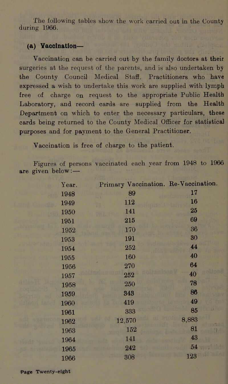 The following tables show the work carried out in the County during 1066. (a) Vaccination— Vaccination can be carried out by the family doctors at their surgeries at the request of the parents, and is also undertaken by the County Council Medical Staff. Practitioners who have expressed a wish to undertake this work are supplied with lymph free of charge on request to the appropriate Public Health Laboratory, and record cards are supplied from the Health Department on which to enter the necessary particulars, these cards being returned to the County Medical Officer for statistical purposes and for payment to the General Practitioner. Vaccination is free of charge to the patient. Figures of persons are given below: — vaccinated each vear from 1948 to 1966 Year. Primary Vaccination. Re-Vaccii 1948 89 17 1949 112 16 1950 141 25 1951 215 69 1952 170 36 1953 191 30 1954 252 44 1955 160 40 1956 270 64 1957 252 40 1958 250 78 1959 343 86 1960 419 49 1961 333 85 1962 12,570 8,883 1963 152 81 1964 141 43 1965 242 54 1966 308 123