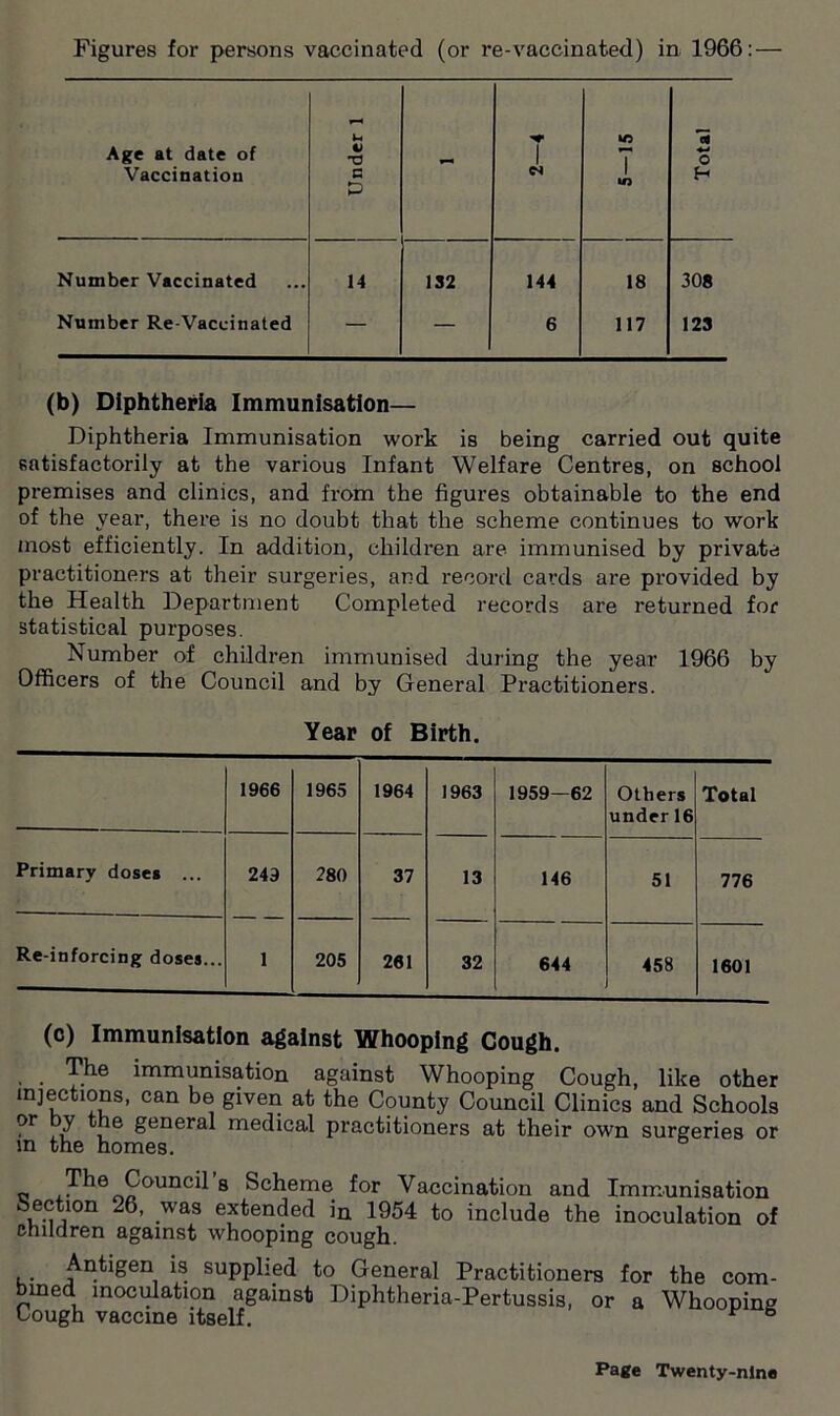 Figures for persons vaccinated (or re-vaccinated) in 1966: — 1C 1 Age at date of V ■o 1 ea o Vaccination G D 1 in H Number Vaccinated 14 132 144 18 308 Number Re-Vaccinated — — 6 117 123 (b) Diphtheria Immunisation— Diphtheria Immunisation work is being carried out quite satisfactorily at the various Infant Welfare Centres, on school premises and clinics, and from the figures obtainable to the end of the year, there is no doubt that the scheme continues to work most efficiently. In addition, children are immunised by private practitioners at their surgeries, and record cards are provided by the Health Department Completed records are returned for statistical purposes. Number of children immunised during the year 1966 by Officers of the Council and by General Practitioners. Year of Birth. 1966 1965 1964 1963 1959—62 Others under 16 Total Primary doses ... 249 280 37 13 146 51 776 Re inforcing doses... 1 205 261 32 644 458 1601 (c) Immunisation against Whooping Cough. The immunisation against Whooping Cough, like other injections, can be given at the County Council Clinics and Schools ?r ,7 i 6 £eneral medical practitioners at their own surgeries or m the homes. The Council s Scheme for Vaccination and Immunisation u-i ,10n .was ex^en(Jed in 1954 to include the inoculation of children against whooping cough. Antigen is supplied to General Practitioners for the com- bined inoculation against Diphtheria-Pertussis, or a Whooping Cough vaccine itself. * °