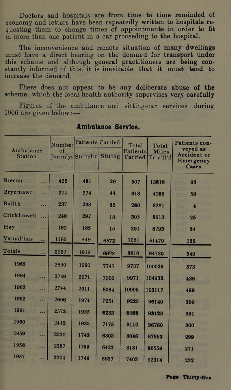 Doctors and hospitals are from time to time reminded ol economy and letters have been repeatedly written to hospitals re- questing them to change times of appointments in order to fit m more than one patient in a car proceeding to the hospital. The inconvenience and remote situation of many dwellings must have a direct bearing on the demand for transport under this scheme and although general practitioners are being con- stantly informed of this, it is inevitable that it must tend to increase the demand. There does not appear to be any deliberate abuse of the scheme, which the local health authority supervises very carefully Figures of the ambulance and sitting-car services during 1966 are given below:— Ambulance Service. Ambulance Station Number of Journ'yt Patients Str’tcbr Carried Sitting Total Patients Carried Total Miles Tr’v’ll’c Patients con- veyed as 1 Accident or Emergency Cases Brecon 1 422 481 26 507 13818 93 Brynmawr 274 274 44 318 4255 58 Builth 237 238 22 260 8281 4 Crickhowell ... 248 292 13 303 8613 25 Hay 162 185 16 201 8293 34 Ystrad’lais 1160 449 6572 7021 51470 135 Totals 2503 1919 6693 8610 94730 349 1965 2690 1990 7747 9737 100028 373 1964 2749 2071 7900 9971 104932 438 1963 2744 2011 8084 10095 103117 458 1962 2606 1974 7251 9225 96140 399 1961 2573 1935 6233 8168 93123 381 I960 2412 1935 7175 9110 96760 300 1959 2330 1743 6303 8046 87883 299 1958 2287 1759 6422 8181 90559 271 1957 2304 1746 5657 7403 92314 232 Pa*« Thirty-flva