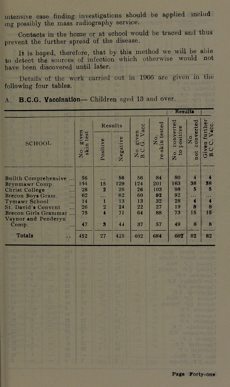 intensive case finding investigations should be applied includ mg possibly the mass radiography service. Contacts in the home or at school would be traced and thus prevent the further spread of the disease. It is hoped, therefore, that by this method we will be able to detect the sources of infection which otherwise would not have been discovered until later. Details of the work carried out in 1966 are given in the following four tables. A. B.C.G. Yacoinatlon— Children aged 13 and over. j Result* SCHOOL No. given skin test Res ults No. given B C G. Vacc No. re-skin tested No. converted to positive No. not converted | Given further | B.C C. Vacc. 1 Positive Negative Builth Comprehensive ... 56 56 56 84 80 4 4 Brynmawr Comp. 144 15 129 124 201 163 38 38 Christ College 28 2 26 26 103 98 5 5 Brecon Boys Gram. 62 ... 62 60 92 92 ... ... Tymawr School 14 1 13 13 32 28 4 4 St. David’s Convent 26 2 24 22 27 19 8 8 Brecon Girls Grammar ... 75 4 71 64 88 73 15 15 Vaynor and Penderyn Comp. 47 3 44 37 57 49 8 8 Totals 452 27 425 402 684 602 82 82