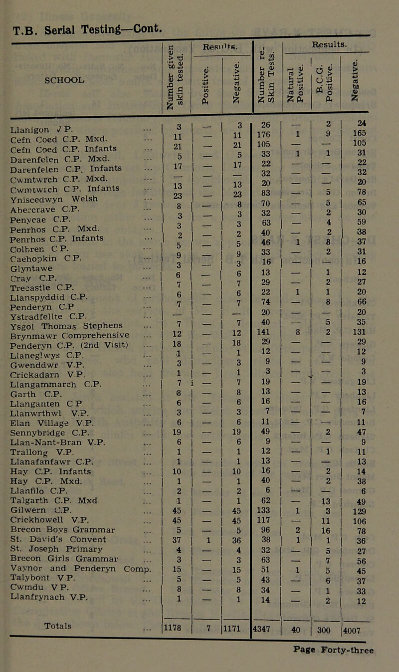 T.B. Serial Testing—Cont, SCHOOL Llanigon / P. Cefn Coed C.P. Mxd. Cefn Coed C.P. Infants Darenfelen C.P. Mxd. Darenfeler. C.P. Infants Cwmtwrch C.P. Mxd. Cwiruwich C P. Infants Ynisceawyn Welsh Abercrave C.P. Penycae C.P. Penrhos C.P. Mxd. Penrhos C.P. Infants Colbren C P. Caehopkin C P. Glyntawe Cray C.P. Treeastle C.P. Llanspyddid C.P. Penderyn C.P Ystradfellte C.P. Ysgol Thomas Stephens Brynmawr Comprehensive Penderyn C.P. (2nd Visit) Llaneglwys C.P Gwenddwr V.P. Crickadarn V.P. Llangammarch C.P. Garth C.P. Llanganten C P Llanwrthwl V.P. Elan Village V.P. Sennybridge C.P. Llan-Nant-Bran V.P. Trallong V.P. Llanafanfawr C.P. Hay C.P. Infants Hay C.P. Mxd. Llanfilo C.P. Talgarth C.P. Mxd Gilwern C.P. Crickhowell V.P. Brecon Bovs Grammar St. David's Convent St. Joseph Primary Brecon Girls Grammar Vaynor and Penderyn Com Talybont VP. Cwrndu VP. Llanfrynach V.P. Totals G <U . > n SJS g.S a x Results. o Ah 0) > ••—4 03 bt) <D A 2 « M ^ (Q U V e a 3 X A 0) > •*-» 03 bfl .1) 3 i 3 26 — 2 24 11 11 176 1 9 165 21 - 21 105 — — 105 5 5 33 1 1 31 17 17 22 — — 22 32 — — 32 13 13 20 — — 20 23 23 83 — 5 78 8 . 8 70 — 5 65 3 3 32 — 2 30 3 3 63 — 4 59 2 2 40 — 2 38 5 5 46 1 8 37 9 9 33 — 2 31 3 3 16 — — 16 6 6 13 — 1 12 7 7 29 — 2 27 6 6 22 1 1 20 7 7 74 — 8 66 20 — — 20 7 7 40 — 5 35 12 12 141 8 2 131 18 — 18 29 — — 29 1 — 1 12 — — 12 3 3 9 — — 9 1 — 1 3 — — 3 7 — 7 19 — — 19 8 — 8 13 — — 13 6 — 6 16 — — 16 3 — 3 7 — — 7 6 — 6 11 — — 11 19 — 19 49 — 2 47 6 — 6 9 — — 9 1 — 1 12 — 1 11 1 — 1 13 — — 13 10 — 10 16 — 2 14 1 — 1 40 — 2 38 2 — 2 6 — — 6 1 — 1 62 — 13 49 45 — 45 133 1 3 129 45 — 45 117 — 11 106 5 — 5 96 2 16 78 37 1 36 38 1 1 36 4 — 4 32 — 5 27 3 — 3 63 — 7 56 15 — 15 51 1 5 45 5 — 5 43 — 6 37 8 — 8 34 — 1 33 1 1 14 — 2 12 1178 7 1171 4347 40 300 4007