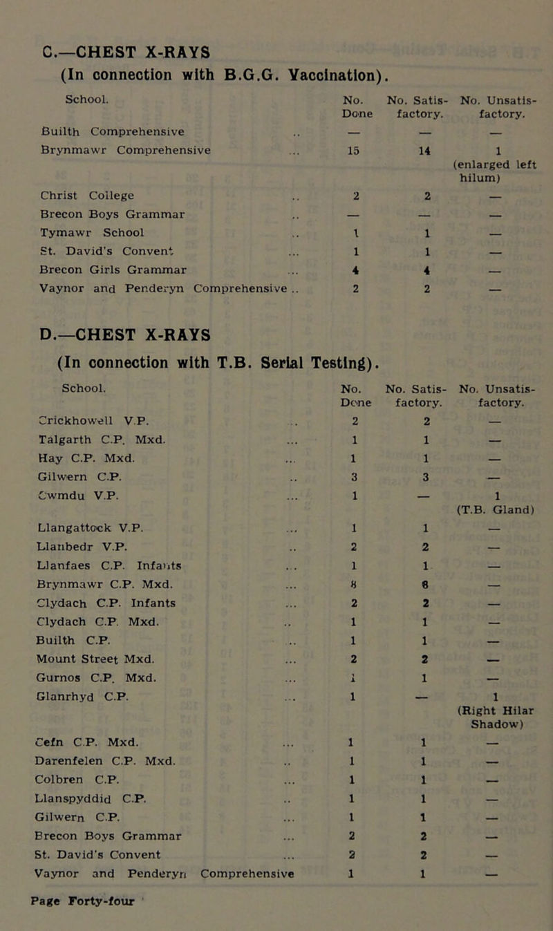 C.—CHEST X-RAYS (In connection with B.G.G. Vaccination). School. No. Done No. Satis- factory. No. Unsatis- factory. Builth Comprehensive — — — Brynmawr Comprehensive 15 14 1 (enlarged left hilum) Christ College 2 2 — Brecon Boys Grammar — — — Tymawr School 1 1 — St. David's Convent 1 1 — Brecon Girls Grammar 4 4 — Vaynor and Penderyn Comprehensive .. 2 2 — D.—CHEST X-RAYS (In connection with T.B. Serial Testing). School. No. Done No. Satis- factory. No. Unsatis- factory. Crickhowell VP. 2 2 — Talgarth C.P. Mxd. 1 1 — Hay C.P. Mxd. 1 1 — Gilwern C.P. 3 3 — Cwmdu V.P. 1 — 1 (T.B. Gland) Llangattock V.P. 1 1 — Llanbedr V.P. 2 2 — Lianfaes C.P. Infants 1 1 — Brynmawr C.P. Mxd. 8 e — Clydach C.P. Infants 2 2 — Clydach C.P Mxd. 1 1 — Builth C.P. 1 1 — Mount Street Mxd. 2 2 — Gurnos C.P. Mxd. 1 1 — Glanrhyd C.P. ... 1 1 (Right Hilar Shadow) Cefn C.P. Mxd. ... 1 1 — Darenfelen C.P. Mxd. 1 1 — Colbren C.P. 1 1 — Llanspyddid C.P. .. 1 1 — Gilwern C.P. 1 1 — Brecon Boys Grammar 2 2 — St. David's Convent 2 2 — Vaynor and Penderyn Comprehensive 1 1 —