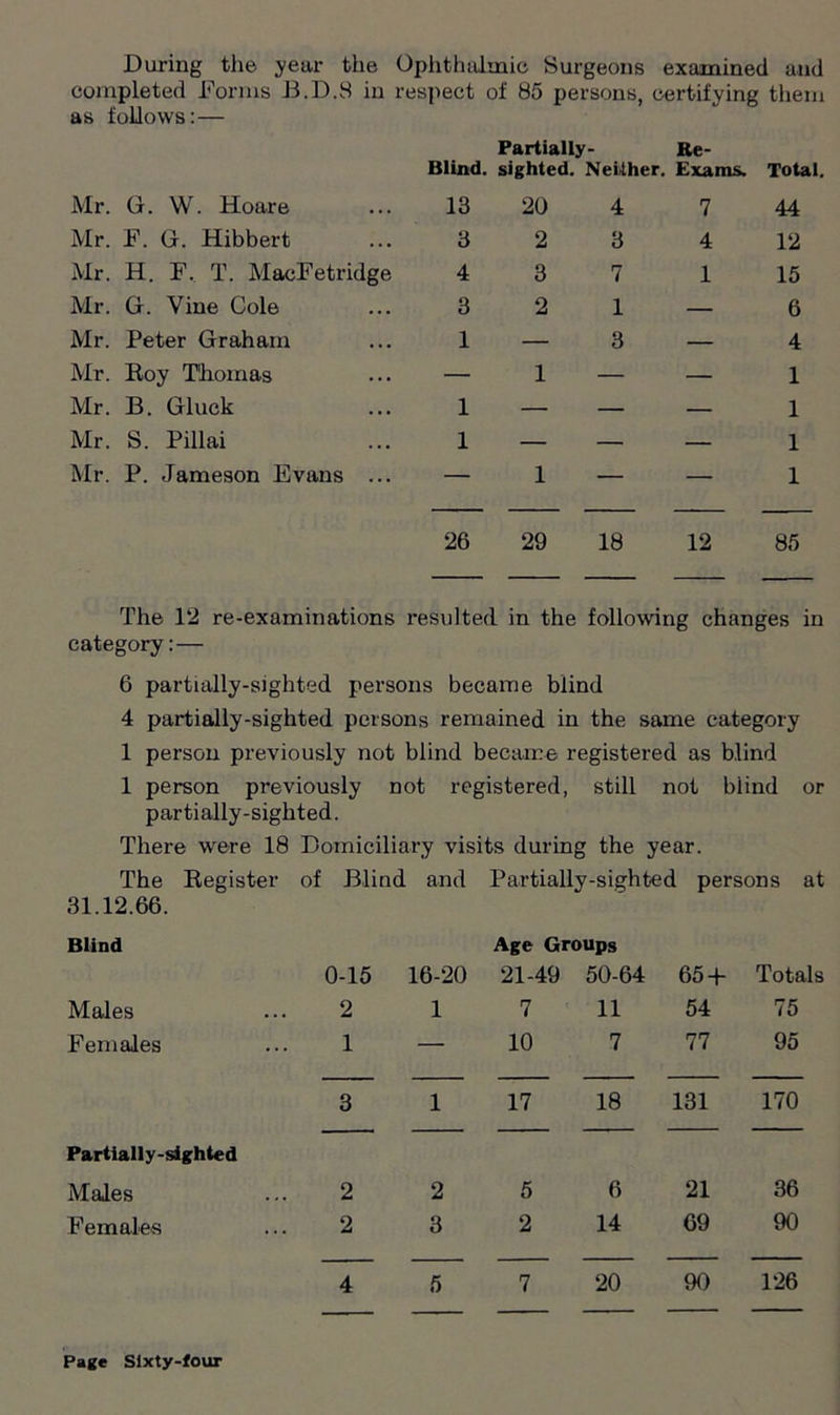 During the year the Ophthalmic Surgeons examined and completed Dorms B.D.8 in respect of 85 persons, certifying them as follows:— Mr. G. W. Hoare Mr. F. G. Hibbert Mr. H. F. T. MacFetridge Mr. G. Vine Cole Mr. Peter Graham Mr. Roy Thomas Mr. B. Gluck Mr. S. Pillai Mr. P. Jameson Evans ... Blind. Partially sighted. Be- Neiiher. Exams. Total. 13 20 4 7 44 3 2 3 4 12 4 3 7 1 15 3 2 1 — 6 1 — 3 — 4 — 1 — — 1 1 — — — 1 1 — — — 1 — 1 — — 1 26 29 18 12 85 The 12 re-examinations resulted in the following changes in category: — 6 partially-sighted persons became blind 4 partially-sighted persons remained in the same category 1 person previously not blind became registered as blind 1 person previously not registered, still not biind or partially-sighted. There were 18 Domiciliary visits during the year. The Register of Blind and Partially-sighted persons at 31.12.66. Blind Age Groups 0-15 16-20 21-49 50-64 65 + Totals Males 2 1 7 11 54 75 Females 1 — 10 7 77 95 Partially-sighted 3 1 17 18 131 170 Males 2 2 5 6 21 36 Females 2 3 2 14 69 90 4 5 7 20 90 126