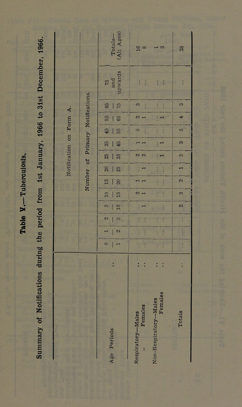 Summary of Notifications during the period from 1st January, 1966 to 31st December, 1966. £ £ O o •rH +-» O o £ £ a o o 03 L, & (U ,Q s 3 £ Totals— (All Ages) 8 75 and upwards : : 1 : 1 65 75 1 55 65 03 t—< ; T—« 45 55 35 45 20 25 1 15 20 ' r—1 t—11 W 10 15 5 10 ' rH CM cm | ira tH | CM : : : r o ! ^ to O •H u CD (D tXO < « * <D r* 'G G S i O -*-■ 03 *h . <D K Hi «j 3 03 « w dJ >> »h O 4-> 03 *h <D i G O £ to +-> o