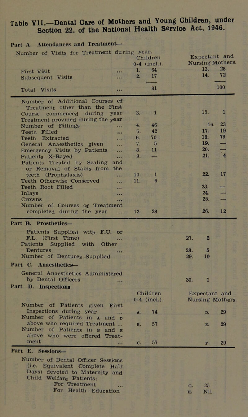 Table Yll.—Dental Care of Mothers and Young Children, under Section 22. of the National Health Service Act, 1946. Part A. Attendances and Treatment— Number of Visits for First Visit Subsequent Visits Total Visits Treatment during year. Children Expectant and 0-4 (incl.). Nursing Mothers. 1. 64 13. 28 2. 17 14. 72 81 100 Number of Additional Courses of Treatment other than the First Course commenced during year Treatment provided during the year 3. i 15. l 23 16. Number of Fillings 4. 46 Teeth Filled 5. 42 17. 19 Teeth Extracted 6. 70 18. 79 General Anaesthetics given 7. 5 19. — Emergency Visits by Patients 8. 11 20. Patients X-Rayed Patients Treated by Scaling and 9. 21. 4 or Removal of Stains from the teeth (Prophylaxis) 10. 1 22. 17 Teeth Otherwise Conserved Teeth Root Filled 11. 6 23. — Inlays 24. — Crowns Number of Courses of Treatment 25. completed during the year 12. 28 26. 12 Part B, Prosthetics— Patients Supplied with F.U. or F.L. (First Time) 27. 2 Patients Supplied with Other Dentures 28. 5 Number of Dentures Supplied 29. 10 Part C. Anaesthetics— General Anaesthetics Administered by Dental Officers 30. 1 Part D. Inspections Children Expectant and 0-4 (incl.). Nursing Mothers. Number of Patients given First Inspections during year A. 74 D. 29 Number of Patients in a and d above who required Treatment ... Number of Patients in b and e B. 57 E. 29 above who were offered Treat- ment C. 57 F. 29 Part E. Sessions— Number of Dental Officer Sessions (i.e. Equivalent Complete Half Days) devoted to Maternity and Child Welfare Patients: For Treatment ... G. 25 For Health Education h. Nil