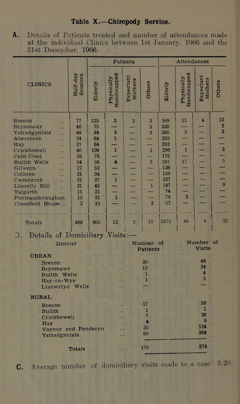 Table X.—Chiropody Servloe A. Details of Patients treated and number of attendances made at the individual Clinics between 1st -January. 1966 and the 31st December, 1966. CLINICS Half-day Sessions Patients Attendances Elderly Physically Handicapped Expectant Mothers Others Elderly Physically Handicapped Expectant Mothers Others Brecon 77 125 3 2 .1 509 11 1 4 12 Brynmawr 46 75 — — 2 329 — 2 Ystradgynlais 48 84 2 — 3 360 3 — 2 Abercrave 24 64 1 — — 232 — — — Hay 37 64 — — — 282 — — — Crickho-well 40 109 1 — 1 296 1 — 2 Cefn Coed 26 76 — — — 176 — — — Builth Wells 54 98 4 — 3 361 17 — 5 Gilwern 17 52 — — — 126 — — — Colbren 21 34 — — — 159 — — — Cwmtwrch 31 27 1 — — 327 — — — Llanelly Hill 21 45 — — 1 147 — — 9 Talgarth 11 21 — — — 74 — — — Pontneathvaughan 10 21 1 — — 78 2 — — Crossfield House... 3 10 ' 2 17 Totals 466 905 13 2 1 1 45 1 3473 44 1 4 1 | 32 1 3. Details of Domiciliary Visits:— District Number of Patients Number of Visits URBAN Brecon Brynmawr Builth Wells Hay-on-Wye Llanwrtyd Wells 20 13 1 1 46 34 4 5 RURAL Brecon Builth Crickhoweli Hay Vaynor and Penderyn Ystradgynlais 17 1 7 4 35 80 59 1 28 9 124 264 Totals 179 574 C. Average number of domiciliary visits made to a case: 3.20