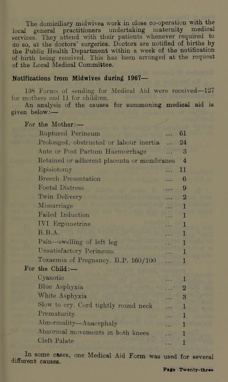 The domiciliary midwives work in close co-operation with the local general practitioners undertaking maternity medical services. They attend with their patients whenever required to do so, at the doctors’ surgeries. Doctors are notified of births by the Public Health Department within a week of the notification of birth being received. This has been arranged at the request of the Local Medical Committee. Notifications from Midwives during 1967— 138 Forms of sending for Medical Aid were received—127 for mothers and 11 for children. An analysis of the causes for summoning medical aid is given below: — For the Mother:— Ruptured Perineum ... 61 Prolonged, obstructed or labour inertia ... 24 Ante or Post Parturn Haemorrhage ... 3 Retained or adherent placenta or membranes 4 Episiotomy ... 11 Breech Presentation ... 6 Foetal Distress ... 9 Twin Delivery ... 2 Miscarriage ... 1 Failed Induction ... 1 IVI Ergometrine ... 1 B.B.A. ... 1 Pain—swelling of left leg ... 1 Unsatisfactory Perineum ... 1 Toxaemia of Pregnancy. B.P. 160/100 ... 1 For the Child:— Cyanotic ... p Blue Asphyxia ... 2 White Asphyxia ... 3 Slow to cry. Cord tightly round neck ... 1 Prematurity 2 Abnormality—Anacephaly ... 1 Abnormal movements in both knees ... 1 Cleft Palate 1 60me cases, one Medical Aid Form was used for several different causes.
