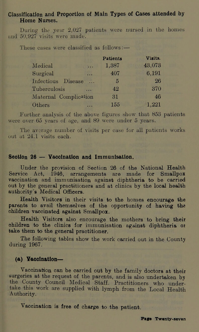 Classification and Proportion of Main Types of Cases attended by Home Nurses. During the year 2,027 patients were nursed in the homes and 50,927 visits were made. These cases were classified as follows: — Patients Visits. Medical 1,387 43,073 Surgical 407 6,191 Infectious Disease ... 5 26 Tuberculosis 42 370 Maternal Complication 31 46 Others 155 1,221 Further analysis of the above figures show that 853 patients were over 65 years of age, and 89 were under 5 years. The average number of visits per case for all patients works out at 24.1 visits each. Seotion 20 — Vaoclnation and Immunisation. Under the provision of Section 26 of the National Health Service Act, 1946, arrangements are made for Smallpox vaccination and immunisation against diphtheria to be carried out by the general practitioners and at clinics by the local health authority’s Medical Officers. Health Visitors in their visits to the homes encourage the parents to avail themselves of the opportunity of having the children vaccinated against Smallpox. Health Visitors also encourage the mothers to bring their children to the clinics for immunisation against diphtheria oi bake them to the general practitioner. The following tables show the work carried out in the County during 1967. (a) Vaoclnation— Vaccination can be carried out by the family doctors at their surgeries at the request of the parents, and is also undertaken by the County Council Medical Staff. Practitioners who under- take this work are supplied with lymph from the Local Health Authority. Vaccination is free of charge to the patient. Paf« Twsnty-aeven