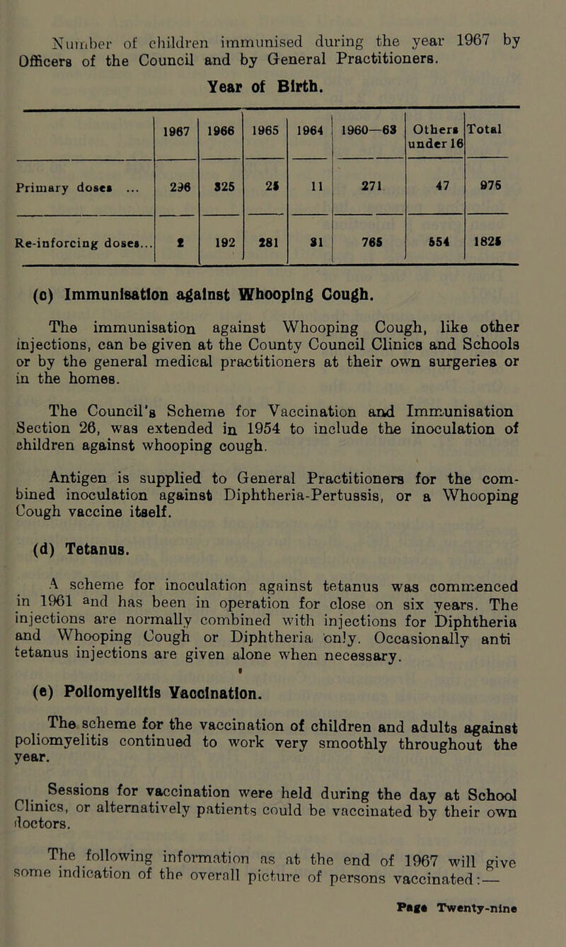 Number of children immunised during the year 1967 by Officers of the Council and by General Practitioners. Year of Birth. 1967 1966 1965 1964 1960—63 Other* under 16 Total Primary dose* ... 296 S25 21 11 271 47 975 Re-inforcing doses... X 192 281 SI 765 654 1825 (c) Immunisation against Whooping Cough. The immunisation against Whooping Cough, like other injections, can be given at the County Council Clinics and Schools or by the general medical practitioners at their own surgeries or in the homes. The Council’s Scheme for Vaccination and Immunisation Section 26, was extended in 1954 to include the inoculation of children against whooping cough. Antigen is supplied to General Practitioners for the com- bined inoculation against Diphtheria-Pertussis, or a Whooping Cough vaccine itself. (d) Tetanus. A scheme for inoculation against tetanus was commenced in 1961 and has been in operation for close on six years. The injections are normally combined with injections for Diphtheria and Whooping Cough or Diphtheria, only. Occasionally anti tetanus injections are given alone when necessary. • (e) Poliomyelitis Yacclnatlon. The scheme for the vaccination of children and adults against poliomyelitis continued to work very smoothly throughout the year. Sessions for vaccination were held during the day at School Clinics, or alternatively patients could be vaccinated by their own doctors. The following information as at the end of 1967 will give some indication of the overall picture of persons vaccinated: —