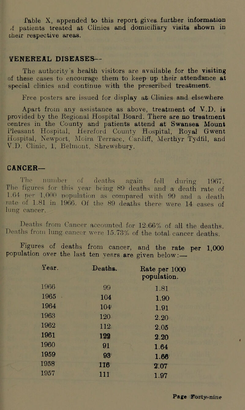 Table X, appended to this report gives further information ,f patients treated at Clinics and domiciliary visits shown in oheir respective areas. VENEREAL DISEASES— The authority's health visitors are available for the visiting of these cases to encourage them to keep up their attendance at special clinics and continue with the prescribed treatment. Free posters are issued for display at Clinics and elsewhere Apart from any assistance as above, treatment of V.D. is provided by the Regional Hospital Board. There are no treatment centres in the County and patients attend at Swansea Mount Pleasant Hospital, Hereford County Hospital, Royal Gwent Hospital, Newport, Moira Terrace, Cardiff, Merthyr Tydfil, and V.D. Clinic, 1, Belmont, Shrewsbury. CANCER— The number of deaths again fell during 1067. Hie figures for this year being 80 deaths and a death rate of 1.64 per 1,060 population as compared with 00 and a death rate of 1.81 in 1066. Of the 80 deaths there were 14 cases of lung cancer. Deaths from Cancer accounted for 12:66% of all the deaths. Deaths from lung cancer were 15.73% of the total cancer deaths. Figures of deaths from cancer, and the rate per 1,000 population over the last ten years are given below: — Year. Deaths, Rate per 1000 population. 1066 1965 1964 1963 1962 1961 1960 1959 1958 1957 99 104 104 120 112 122 91 93 116 111 1.81 1.90 1.91 2.20 2.05 2.20 1.64 1.66 2.07 1.97