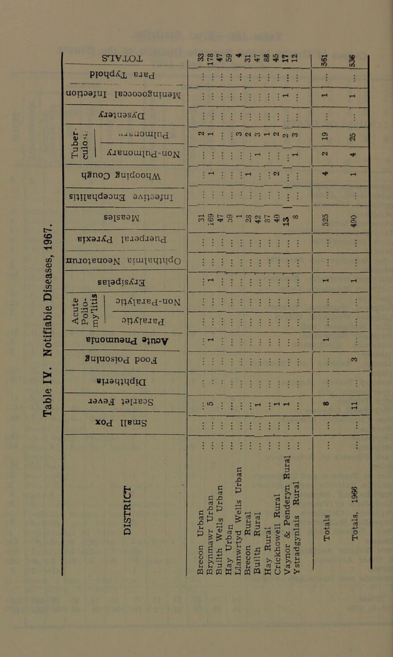 Table IV. Notifiable Diseases, 1967. STVJ.OJ. pjoqdiCj, BjBd uorpajuj iBDooooSutuaxM iCjaiuasjCQ 41 ' 3 3 .j^uooqnd qSno3 SuidooqM sixqBqdaoua SAipajuj S8[SB0J\I EixajiCd iBaadiand nruo;BU03N EiuqEqxqdo BEiadisiCaa os OqiClEJBct-UON OqKjBJBd Bpiomnsua »;nov aujUOSTOd pooa Biasqiqdia aeA3d ^0[jeos xod using CO t- lO CO ^ n h : ; co eg co *-< cn jvj co : rH • : eg ^SS^05rHa?cviI:'*0/*co „ C'J^,CO'«lt<C0 CO CD ^ O C . * . c£; 2*. U , 1 *11 S C >> u rt CTJ S3 P. P w C 8 <D M m w <D r-4 > CT3 OJ _ ^ h ^ r-l C ^ 3 -M - g o (4 S « &! if- <U c/3 i & rt a « « S'5 (flXjanau>>- 1B <U 3 * 3 x >>.y M u * & ££ o H £