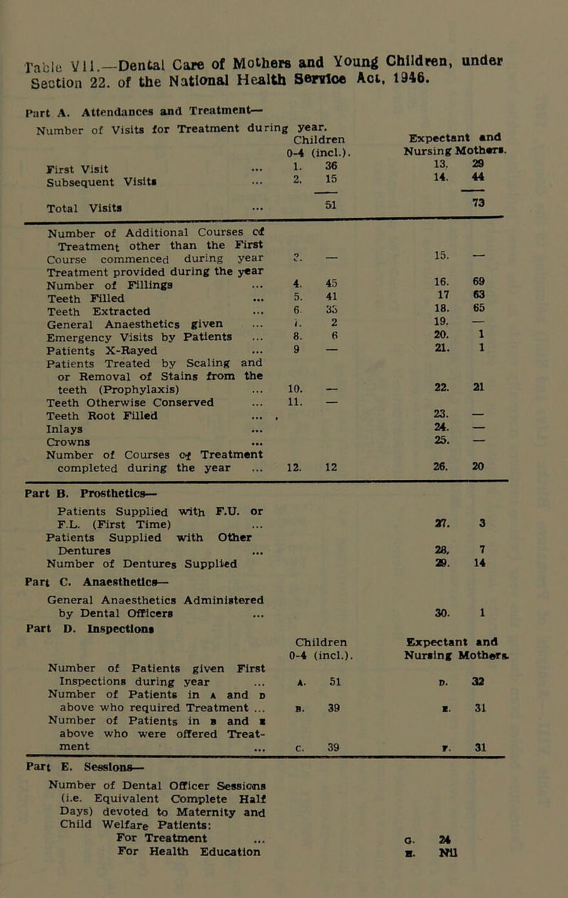 Table VII.—Dental Care of Mothers and Young Children, under Section 22. of the National Health Sernloe Act. 1346. Part A. Attendances and Treatment- Number of Visits for Treatment during year. Children 0-4 (incl.). Expectant and Nursing Mothers. First Visit Subsequent Visits Total Visits 1. 2. 36 15 51 13. 14. 29 44 73 Number of Additional Courses of Treatment other than the First Course commenced during year O 15. _ Treatment provided during the year Number of Fillings 4. 45 16. 69 Teeth Filled 5. 41 17 63 Teeth Extracted 6. 33 18. 65 General Anaesthetics given i. 2 19. — Emergency Visits by Patients 8. 6 20. i Patients X-Rayed 9 — 21. i Patients Treated by Scaling and or Removal of Stains from the teeth (Prophylaxis) 10. 22. 21 Teeth Otherwise Conserved Teeth Root Filled 11. 23. Inlays Crowns Number of Courses of Treatment completed during the year 12. 12 24. 25. 26. 20 Part B. Prosthetics— Patients Supplied with F.U. or F.L. (First Time) Patients Supplied with Other Dentures Number of Dentures Supplied Part C. Anaesthetics— General Anaesthetics Administered by Dental Officers Part D. Inspections Children 27. 28, 29. 30. Expectant 3 7 14 1 and 0-4 (incl.). Nursing Mothers. Number of Patients given First Inspections during year A. 51 D. 32 Number of Patients in a and d above who required Treatment ... B. 39 a. 31 Number of Patients in b and ■ above who were offered Treat- ment C. 39 F. 31 Part E. Sessions— Number of Dental Officer Sessions (i.e. Equivalent Complete Half Days) devoted to Maternity and Child Welfare Patients: For Treatment For Health Education o. 24 Nil