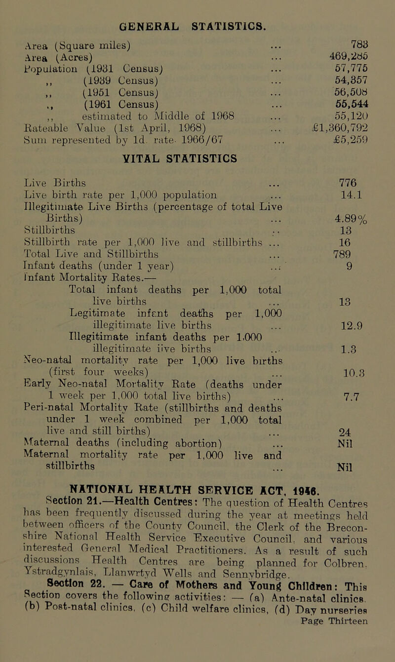 GENERAL STATISTICS. Area (Square miles) ... 783 Area (Acres) ... 469,280 Population (1931 Census) ... 67,775 ,, (1939 Census) ... 54,357 ,, (1951 Census) ... 56,5(J8 ,, (1961 Census) ... 55,544 ,, estimated to Middle of 1968 ... 55,120 Rateable Value (1st April, 1968) ... £1,360,792 Sum represented by Id rate- 1966/67 ... £5,259 VITAL STATISTICS Live Births ... 776 Live birth rate per 1,000 population ... 14.1 Illegitimate Live Births (percentage of total Live Births) ... 4.89% Stillbirths .. 13 Stillbirth rate per 1,000 live and stillbirths ... 16 Total Live and Stillbirths ... 789 Infant deaths (under 1 year) ...- 9 Infant Mortality Rates.— Total infant deaths per 1,000 total live births ... 13 Legitimate infant deaths per 1,000 illegitimate live births ... 12.9 Illegitimate infant deaths per 1.000 illegitimate iive births ... 1.3 Neo-natal mortality rate per 1,000 live births (first four weeks) ... 10.3 Early Neo-natal Mortality Rate (deaths under 1 week per 1,000 total live births) ... 7.7 Peri-natal Mortality Rate (stillbirths and deaths under 1 week combined per 1,000 total live and still births) ... 24 Maternal deaths (including abortion) ... Nil Maternal mortality rate per 1,000 live and stillbirths ... Nil NATIONAL HEALTH SERVICE ACT, 1946. Section 21.—Health Centres; The question of Health Centres has been frequently discussed during the year at meetings held between officers of the County Council, the Clerk of the Brecon- shire National Health Service Executive Council, and various interested General Medical Practitioners. As a result of such discussions Health Centres are being planned for Colbren. Ystradgynlais, Llanwrtyd Wells and Sennybi’idge. Section 22. — Care of Mothers and Young Children; This Section covers the following; activities; — (a) Ante-natal clinics, (b) Post-natal clinics, (c) Child welfare clinics, (d) Hay nurseries