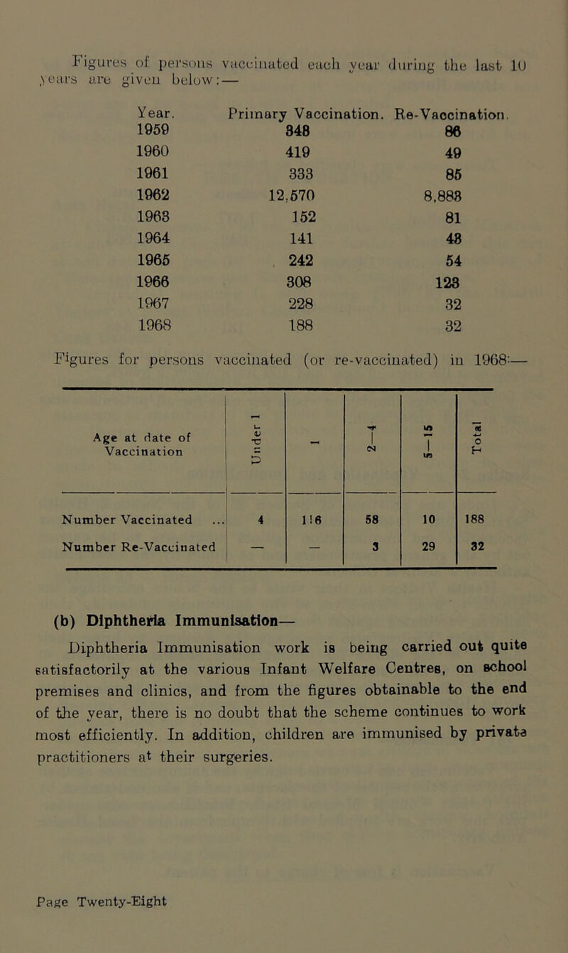 Figures of persons vaccinated each year during the last 10 years are given below: — Year. Primary Vaccination. Re-Vaccination. 1959 348 86 1960 419 49 1961 333 85 1962 12,570 8,883 1968 152 81 1964 141 48 1965 242 54 1966 308 123 1967 228 32 1968 188 32 Figures for persons vaccinated (or re-vaccinated) in 1968:— Age at date of V C 1 1 0 Vaccination 5 1 m H Number Vaccinated 4 116 58 10 188 Number Re-Vaccinated — — 3 29 32 (b) Diphtheria Immunisation— Diphtheria Immunisation work is being carried out quite satisfactorily at the various Infant Welfare Centres, on school premises and clinics, and from the figures obtainable to the end of the year, there is no doubt that the scheme continues to work most efficiently. In addition, children are immunised by private practitioners at their surgeries.