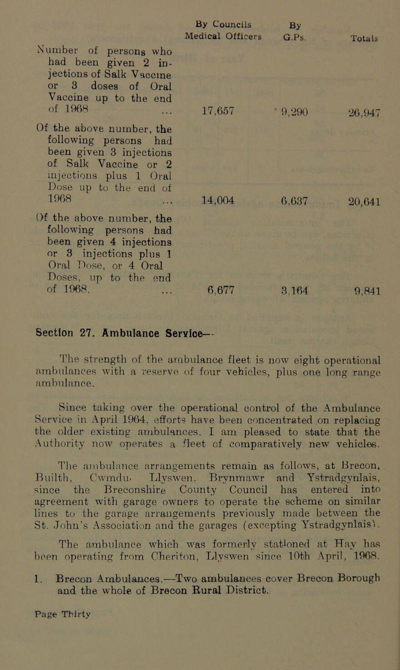 By Councils Medical Officers By G.Ps. Totals Number of persons who had been given 2 in- jections of Salk Vaccine or 3 doses of Oral Vaccine up to the end of 1968 ... 17,657 Of the above number, the following persons had been given 3 injections of Salk Vaccine or 2 injections plus 1 Oral Dose up to the end of 1968 ... 14,004 Of the above number, the following persons had been given 4 injections or 3 injections plus 1 Oral Dose, or 4 Oral Doses, up to the end of 1968. ... 6,677 ■ 9,290 26,947 6,637 20,641 3,164 9,841 Section 27. Ambulance Service— The strength of the ambulance fleet is now eight operational ambulances with a reserve of four vehicles, plus one long range ambulance. Since taking over the operational control of the Ambulance Service in April 1964, efforts have been concentrated on replacing the older existing ambulances. I am pleased to state that the Authority now operates a fleet of comparatively new vehicles. The ambulance arrangements remain as follows, at Brecon, Builth, Cwmdu. Llvswen, Brvnmawr and Ystradgvnlais, since the Breconshire County Council has entered into agreement with garage owners to operate the scheme on similar lines to the garage arrangements previously made between the St. John’s Association and the garages (excepting Ystradgvnlais'. The ambulance which was formerly stationed at TTav has been operating from Chariton, Llvswen since 10th April, 1968. 1. Brecon Ambulances.—Two ambulances cover Brecon Borough and the whole of Brecon Rural District.