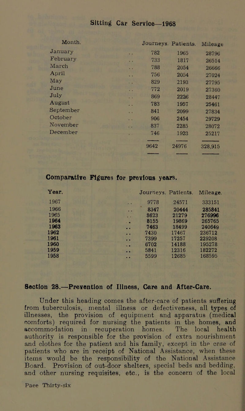 Sitting Car Service—1968 Month. Journeys. Patients. Mileage January 782 1965 28796 February 733 1817 26514 March 788 2054 26666 April 756 2054 27024 May 829 2193 27795 June 772 2019 27360 July 869 2226 28447 August 783 1957 25461 September 841 2099 27834 October 906 2454 29729 November 837 2285 28072 December 746 1923 25217 9642 24976 328,915 Comparative Figures for previous years. Year. Journeys. Patients. Mileage. 1967 9778 24571 333151 1966 8347 20444 285841 1965 8623 21279 276996 1964 8155 19869 265765 1963 7463 18499 240649 1962 7430 17467 236712 1961 7399 17257 229208 1960 6702 14188 195278 1959 5841 12316 182272 1958 5599 12685 168595 Seotion 28.—Prevention of Illness, Care and After-Care. Under this heading comes the after-care of patients suffering from tuberculosis, mental illness or defectiveness, all types of illnesses, the provision of equipment and apparatus (medical comforts) required for nursing the patients in the homes, and accommodation in recuperation homes. The local health authority is responsible for the provision of extra nourishment and clothes for the patient and his family, except in the case of patients who are in receipt of National Assistance, when these items would be the responsibility of the National Assistance Board. Provision of out-door shelters, special beds and bedding, and other nursing requisites, etc., is the concern of the local