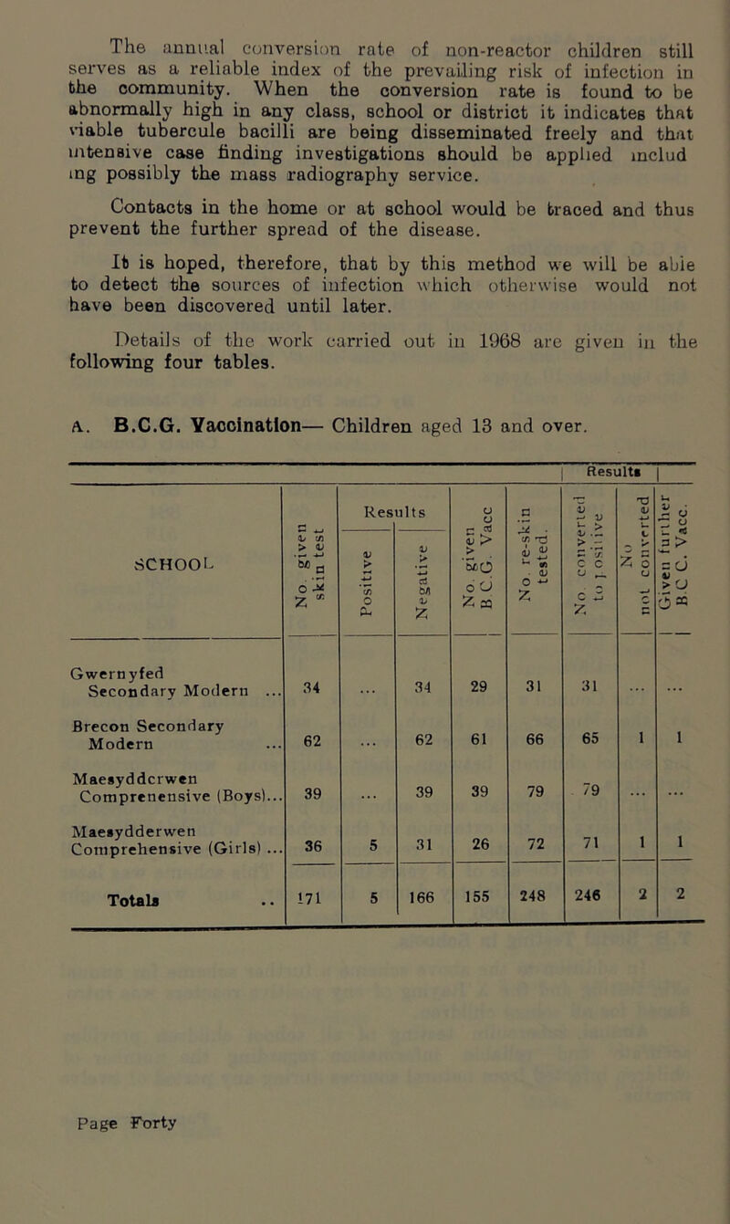 The annual conversion rate of non-reactor children still serves as a reliable index of the prevailing risk of infection in the community. When the conversion rate is found to be abnormally high in any class, school or district it indicates that viable tubercule bacilli are being disseminated freely and that intensive case finding investigations should be applied mclud mg possibly the mass radiography service. Contacts in the home or at school would be braced and thus prevent the further spread of the disease. It is hoped, therefore, that by this method we will be able to detect the sources of infection which otherwise would not have been discovered until later. Details of the work carried out in 1968 are given in the following four tables. A. B.C.G. Vaccination— Children aged 13 and over. | Result* | Res LlltS O a No. re-skin tested. V -s V \~ > T5 a; u U 2 6 ^ q SCHOOL No givei skin test Positive Negative No. giver B C.G V: 1/ ■ — > ►- -J. c c u _ c ^ No not convr | Given fur | B.C C. Vs Gwern yfed 34 34 29 31 31 Secondary Modern ... ... . . . Brecon Secondary 61 66 65 1 1 Modern 62 62 Maesyddcrwen Comprenensive (Boys)... 39 ... 39 39 79 79 ... Maesydderwen 31 26 72 71 1 1 Comprehensive (Girls) ... 36 5 Total* 171 5 166 155 248 246 2 2