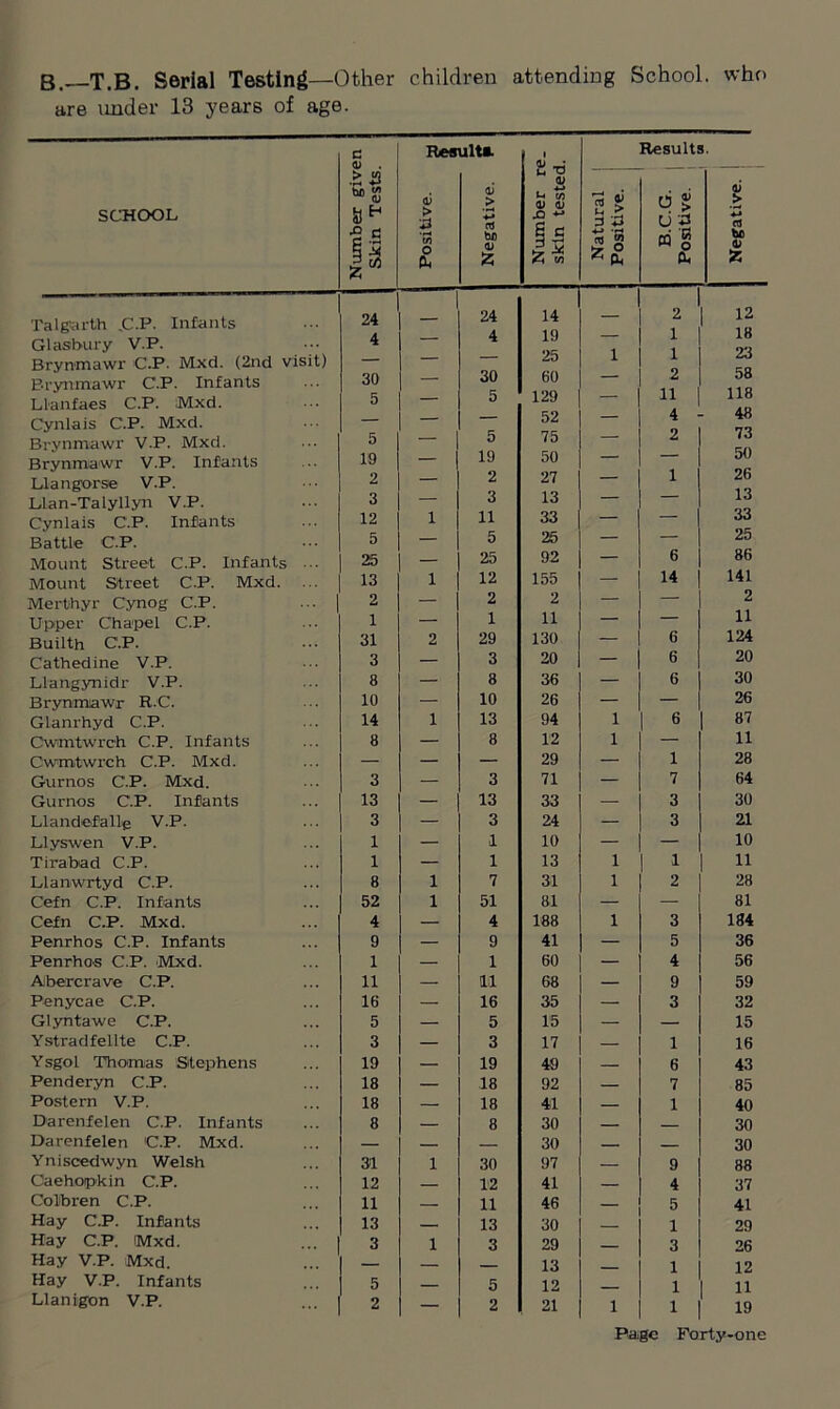 B.—T.B. Serial Testing—Other children attending School, who are under 13 years of age. SCHOOL Talgarth jC.P. Infants Glasbury V.P. Brynmawr C.P. Mxd. (2nd visit) Brynmawr C.P. Infants Llanfaes C.P. Mxd. Cynlais C.P. Mxd. Brynmawr V.P. Mxd. Brynmawr V.P. Infants Llangorse V.P. Lian-Talyllyn V.P. Cynlais C.P. Infants Battle C.P. Mount Street C.P. Infants Mount Street C.P. Mxd. Merthyr Cynog C.P. Upper Chapel C.P. Builth C.P. Cathedine V.P. Llangynidr V.P. Brynmiawr R 'C. Glanrhyd C.P. Cwmtwrch C.P. Infants Cwmtwrch C.P. Mxd. Gurnos C.P. Mxd. Gurnos C.P. Infants LlandefaHe V.P. Llyswen V.P. Tirabad C.P. Llanwrtyd C.P. Cefn C.P. Infants Cefn C.P. Mxd. Penrhos C.P. Infants Penrhos C.P. Mxd. Aibererave C.P. Penycae C.P. Glyntawe C.P. Ystradfellte C.P. Ysgol Thomas Stephens Penderyn C.P. Postern V.P. Darenfelen C.P. Infants Darenfelen C.P. Mxd. Yniscedwyn Welsh Caehopkin C.P. Colbren C.P. Hay C.P. Infants Hay C.P. Mxd. Hay V.P. Mxd. Hay V.P. Infants Llanigon V.P. Number given j 1 Skin Tests. 1 Result*. Number re- skin tested. Results. Positive. Negative. Natural Positive. b % w § Cu — Negative. 24 24 14 2 12 4 4 19 — 1 18 — 25 1 1 23 30 30 60 — 2 58 5 5 129 — 11 118 — 52 — 4 48 5 — 5 75 — 2 73 10 — 19 50 — — 50 2 — 2 27 — 1 26 3 — 3 13 — — 13 12 1 11 33 — — 33 5 — 5 25 — — 25 25 25 92 — 6 86 13 1 12 155 — 14 141 2 — 2 2 — — 2 1 — 1 11 — — 11 31 2 29 130 — 6 124 3 — 3 20 — 6 20 8 — 8 36 — 6 30 10 — 10 26 — — 26 14 1 13 94 1 6 87 8 — 8 12 1 — 11 — — — 29 — 1 28 3 — 3 71 — 7 64 13 — 13 33 — 3 30 3 — 3 24 — 3 21 1 — 1 10 — — 10 1 — 1 13 1 1 11 8 1 7 31 1 2 28 52 1 51 81 — — 81 4 — 4 188 1 3 184 9 — 9 41 — 5 36 1 — 1 60 — 4 56 11 — 11 68 — 9 59 16 — 16 35 — 3 32 5 — 5 15 — — 15 3 — 3 17 — 1 16 19 — 19 49 — 6 43 18 — 18 92 — 7 85 18 — 18 41 — 1 40 8 — 8 30 — — 30 — — — 30 — — 30 31 1 30 97 — 9 88 12 — 12 41 — 4 37 11 — 11 46 5 41 13 — 13 30 1 29 3 1 3 29 — 3 26 — — — 13 — 1 12 5 — 5 12 — 1 11 2 — 2 21 1 1 19