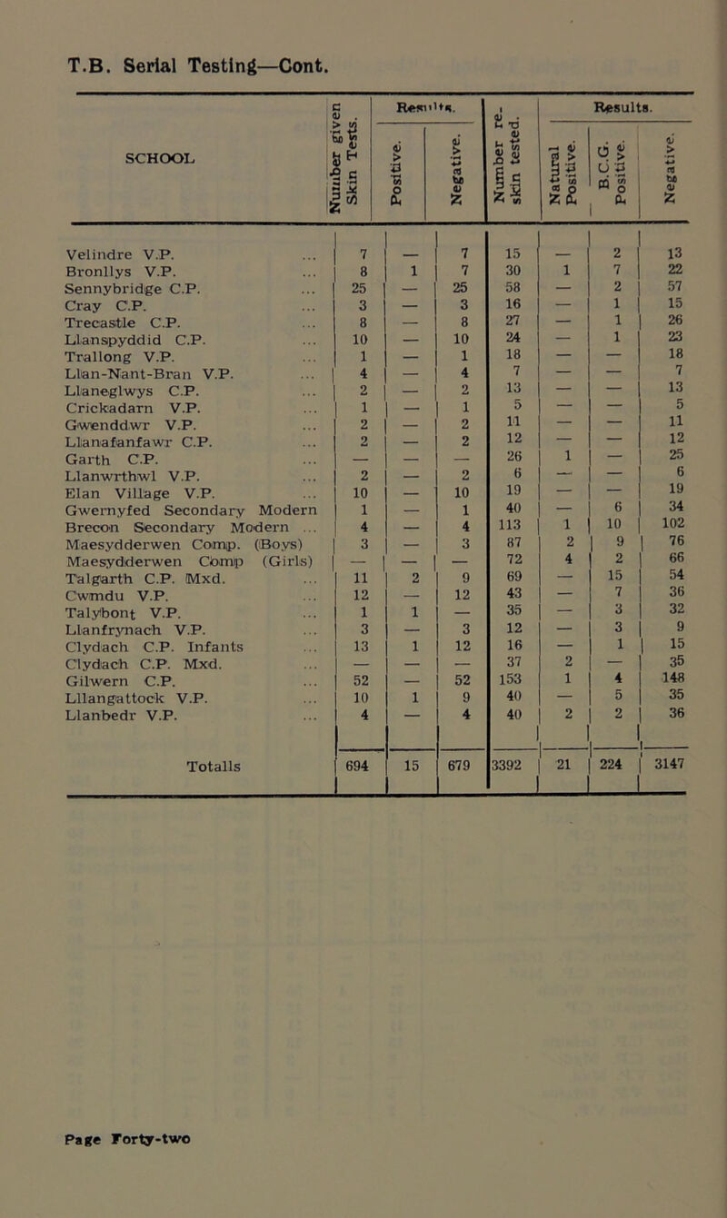T.B. Serial Testing—Cont SCHOOL c <L> Resn'*a. Number re. skin tested. Results. ' ! i > tn 1 g Positive. Negative. Natural Positive. B.C.G. Positive. Negative. Velindre V.P. 7 7 15 2 13 Bronllys V.P. 8 1 7 30 1 7 22 Sennybridge C.P. 25 — 25 58 — 2 57 Cray C P. 3 — 3 16 — 1 15 Trecastie C.P. 8 — 8 27 — 1 26 Llanspyddid C.P. 10 — 10 24 — 1 23 Trallong V.P. 1 — 1 18 — — 18 Llan-Nant-Bran V.P. 4 — 4 7 — — 7 Llaneglwys C.P. 2 — 2 13 — — 13 Crickadarn V.P. 1 — 1 5 — — 5 Gwenddwr V.P. 2 — 2 n — — a Llianafanfawr C.P. 2 — 2 12 — — 12 Garth C.P. — — — 26 1 — 25 Llanwrthwl V.P. 2 — 2 6 — 6 Elan Village V.P. 10 — 10 19 — — 19 Gwernyfed Secondary Modern 1 — 1 40 — 6 34 Brecon Secondary Modern ... 4 — 4 113 1 10 102 Maesyddei-wen Comp. (Boys) 3 — 3 87 2 9 76 Maesydrierwen Comip (Girls) — 1 — — 72 4 2 66 Talgarth C.P. !Mxd. 11 2 9 69 — 15 54 Cwmdu V.P. 12 — 12 43 — 7 36 Talyibont V.P. 1 1 — 35 — 3 32 Lltanfrynaeh V.P. 3 — 3 12 — 3 9 Clydach C.P. Infants 13 1 12 16 — 1 15 Clydach C.P. Mxd. — — — 37 2 — 35 Gilwern C.P. 52 — 52 153 1 4 148 Lllangattock V.P. 10 1 9 40 — 5 35 Llanbedr V.P. 4 4 40 2 2 36 Totalis 694 15 679 3392 21 J 224 3147
