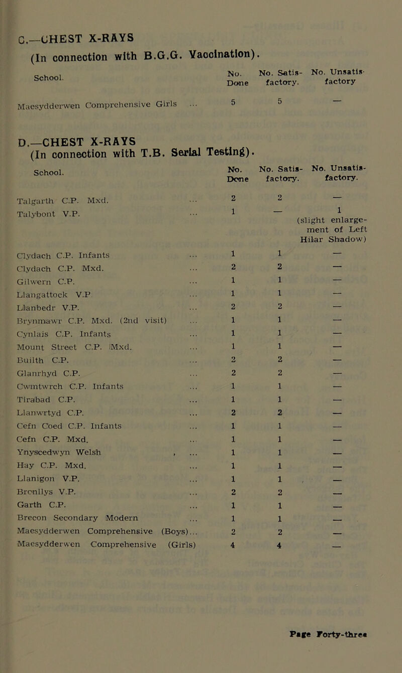 c.—CHEST X-RAYS (In connection with B.G.G. School. Maesydderwen Comprehensive Girls Vaccination). No. No. Satis- No. Unsatls- Done factory. factory 5 5 — D.—CHEST X-RAYS (In connection with T.B. Serial Testing). School. N,°- No- Sati*- Done factory. No. Unsatis- factory. Talgarth C.P. Mxd. Taly'bont V.P. Clydach C.P. Infants ... 1 Clydach C.P. Mxd. ... 2 Gilwern C.P. ... 1 Llangattock V.P ••• 1 Llanbedr V.P. ... 2 Brynmawr C.P. Mxd. (2nd visit) ... 1 Cynlais C.P. Infants ... 1 Mount Street C.P. IMxd. ... 1 Builth C.P. ... 2 Glanrhyd C.P. ... 2 Owmtwrch C.P. Infants ... 1 Tiraibad C.P. ... 1 Llanwrtyd C.P. ... 2 Cefn Coed C.P. Infants ... 1 Cefn C.P. Mxd. 1 Ynyscedwyn Welsh .... 1 Hay C.P. Mxd. ... 1 Llanigon V.P. ... 1 Bronllys V.P. ... 2 Garth C.P. ... 1 Brecon Secondary Modern ... 1 Maesydderwen Comprehensive (Boys)... 2 Maesydderwen Comprehensive (Girls) 4 2 — _ 1 (slight enlarge- ment of Left Hilar Shadow) 1 — 2 — 1 — 1 — 2 — 1 — 1 — 1 — 2 — 2 — 1 — 1 — 2 — 1 1 _ 1 — 1 — 1 — 2 — 1 — 1 — 2 — 4 —