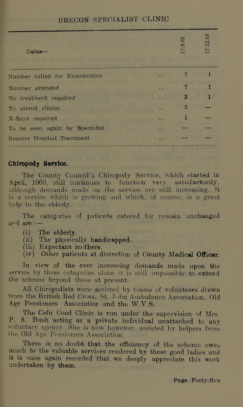 BRECON SPECIALIST CLINIC Dates— 17.9.68 17.12.68 Number called for Examination 7 1 Number attended 7 1 No treatment required 2 1 To attend clinics 5 — X-Rays required 1 — To be seen again by Specialist — — Require Hospital Treatment — — Chiropody Service. The County Council’s Chiropody Service, which started in April, 1960, still continues to function very satisfactorily, although demands made on the service are still increasing. It is a service which is growing and which, of course, is a great help to the elderly. The categories of patients catered for remain unchanged a»’d are: — (i) The elderly. (ii) The physically handicapped. (iii) Expectant mothers. (iv) Other patients at discretion of County Medical Officer. In view of the ever increasing demands made upon the service by these categories alone it is still impossible to extend the scheme beyond these at present. All Chiropodists were assisted by teams of volunteers drawn from the British Red Cross, St. .Tnhn Ambulance Association, Old Age Pensioners Association and the W.V.S. The Cefn Coed Clinic is run under the supervision of Mrs P. A. Bush acting as a private individual unattached to any voluntary agency She is now however, assisted bv helpers from the Old Age Pensioners Association. There is no doubt that the efficiency of the scheme owe*, much to the valuable services rendered by these good ladies and it is once again recorded that we deeply appreciate this work undertaken by them.