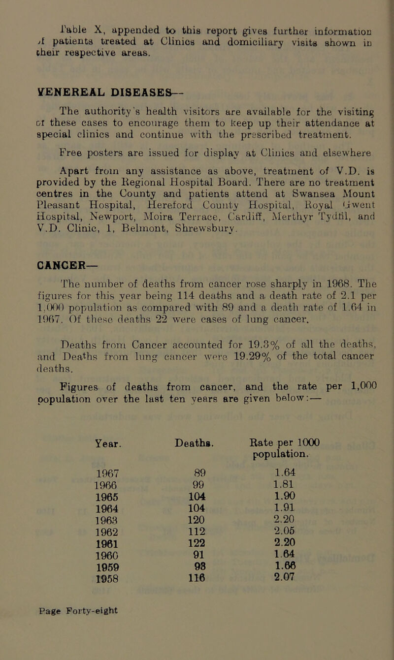 Table X, appended to this report gives farther information A patients treated at Clinics and domiciliary visits shown in cheir respective areas. VENEREAL DISEASES— The authority's health visitors are available for the visiting &t these cases to encourage them to keep up their attendance at special clinics and continue with the prescribed treatment. Free posters are issued for display at Clinics and elsewhere Apart from any assistance as above, treatment of V.D. is provided by the Regional Hospital Board. There are no treatment centres in the County and patients attend at Swansea Mount Pleasant Hospital, Hereford County Hospital, Royal Gwent Hospital, Newport, Moira Terrace, Cardiff, Merthyr Tydfil, and V.D. Clinic, 1, Belmont, Shrewsbury. CANCER— The number of deaths from cancer rose sharply in 1968. The figures for this year being 114 deaths and a death rate of 2.1 per 1.000 population as compared with 89 and a death rate of 1.64 in 1967. Of these deaths 22 were cases of lung cancer. Deaths from Cancer accounted for 19.3% of all the deaths, and Deaths from lung cancer were 19.29% of the total cancer deaths. Figures of deaths from cancer, and the rate per 1,000 population over the last ten years are given below: — Year. Deaths. Rate per 1000 population. 1967 1966 1965 1964 1963 1962 1961 1960 1959 1958 89 99 104 104 120 112 122 91 93 116 1.64 1.81 1.90 1.91 2.20 2.05 2.20 1.64 1.66 2.07