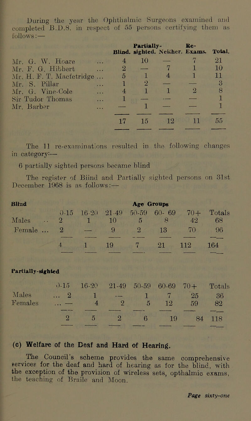 During the year the Ophthalmic Surgeons examined and completed B.D.8. in respect of 55 persons certifying them as follows: — Mr. G. W. Hoare Blind. 4 Partially- siglited. Neither. 10 Re- Exams. 7 Total. 21 Mr. F. G. Hibbert 2 — 7 1 10 Mr. hi. F. T. Macfetridge ... 5 1 4 1 11 Mr. S. Pillar 1 2 — — 3 Mr. G. Vine-Cole 4 1 1 2 8 Sir Tudor Thomas 1 — — — 1 Air. Barber — 1 — — 1 17 15 12 11 55 The 11 re-examinations resulted in the following changes in category:— 6 partially sighted persons became blind The register of Biind and Partially sighted persons on 31st December 1968 is as follows: — Blind Age Groups 0-15 16-20 21-49 50-59 60- 69 70 + Totals Alales 2 1 10 5 8 42 68 Female ... 2 — 9 2 13 70 96 4 Partially-sighted 1 19 7 21 112 164 0-15 16-20 21-49 50-59 60-69 70 + Totals Alales ... 2 1 — 1 7 25 36 Females 4 9 5 12 59 82 2 5 2 6 19 84 118 (c) Welfare of the Deaf and Hard of Hearing. The Council s scheme provides the same comprehensive services for the deaf and hard of hearing as for the blind, with the exception of the provision of wireless sets, opthalmic exams, the teaching of Braile and Moon.