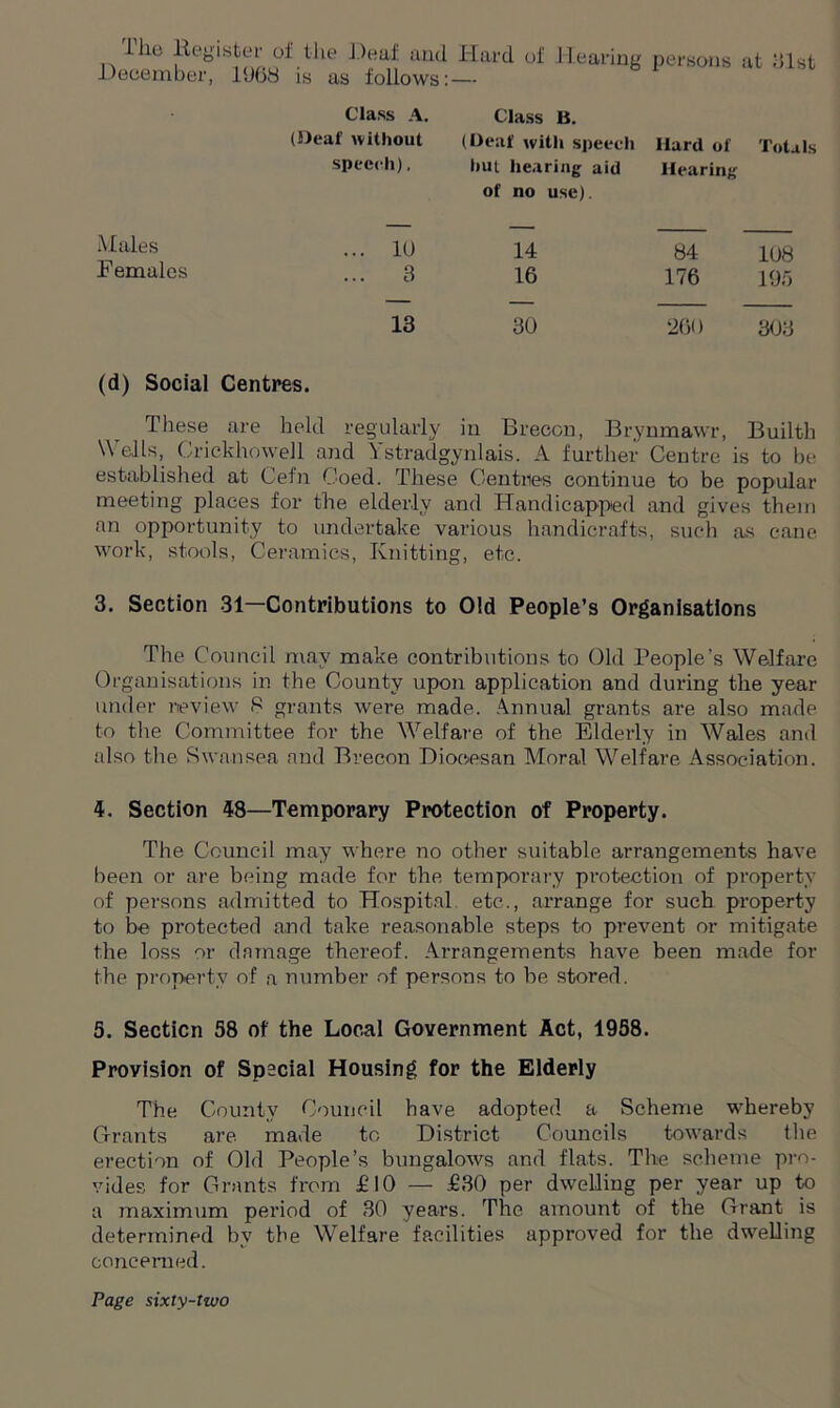 'rile Register of the Deaf and Hard of Hearing December, 1968 is as follows: — persons at 61st Males Demales Class A. Class B. (Deaf without (Deaf with speech Hard of Totals speech). hut hearing aid Hearing of no use). ... 10 14 84 108 ... 3 16 176 195 13 30 260 303 (d) Social Centres. These are held regularly in Brecon, Brynmawr, Builth \\ ells, Crickhowell and Ystradgynlais. A further Centre is to be established at Cefn Coed. These Centres continue to be popular meeting places for the elderly and Handicapped and gives them an opportunity to undertake various handicrafts, such <os cane work, stools, Ceramics, Knitting, etc. 3. Section 31—Contributions to Old People’s Organisations The Council may make contributions to Old People’s Welfare Organisations in the County upon application and during the year under review 8 grants were made. Annual grants are also made to the Committee for the Welfare of the Elderly in AVales and also the Swansea and Brecon Diocesan Moral Welfare Association. 4. Section 48—Temporary Protection of Property. The Council may where no other suitable arrangements have been or are being made for the temporary protection of property of persons admitted to Hospital etc., arrange for such property to be protected and take reasonable steps to prevent or mitigate the loss or damage thei’eof. Arrangements have been made for the property of a number of persons to be stored. 5. Section 58 of the Local Government Act, 1958. Provision of Special Housing for the Elderly The County Council have adopted a Scheme whereby Grants are made to District Councils towards the erection of Old People’s bungalows and flats. The scheme pro- vides for Grants from £10 — £30 per dwelling per year up to a maximum period of 30 years. The amount of the Grant is determined by the Welfare facilities approved for the dwelling concerned.