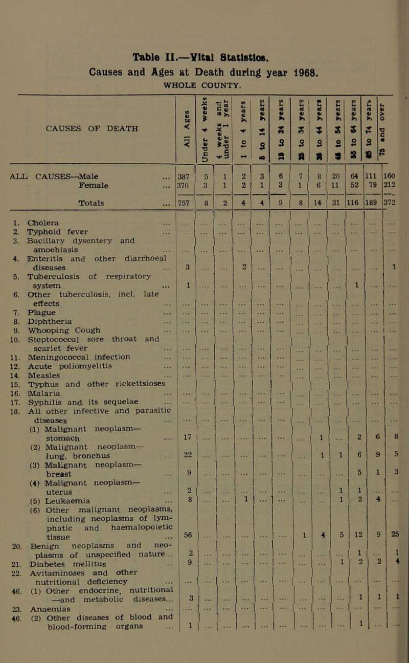 Causes and Ages at Death during year 1968. WHOLE COUNTY. CAUSES OF DEATH All Ages Under 4 weeks 4 weeks and under 1 year 1 to 4 years 6 to 14 years IS to 24 years 25 to 34 years * 5 o 8 V) U «3 •> ►» X o *- 3 55 to 64 years Ji <3 i) K ? 2 8 u > o T3 c 4 5 ALL CAUSES—Male 387 5 1 2 3 6 1 7 8 20 64 in 160 Female 370 3 1 2 1 3 1 1 1 6 11 52 79 212 Totals 757 8 2 4 4 9 8 14 31 116 189 372 1. Cholera 2. Typhoid fever ... 3. Bacillary dysentery and 1 amoebiasis ... 1 ... ... 1 ... ... 4. Enteritis and other diarrhoeal t diseases 3 2 1 ... ... | ... | ... | 1 5. Tuberculosis of respiratory system 1 ... | ... | 1 6. Other tuberculosis, incl. late effects ... ... 1 ... ... 7. Plague ... ... 8. Diphtheria ... ... ... 9. Whooping Cough ... 10. Steptococcal sore throat and scarlet fever 11. Meningococcal infection 12. Acute poliomyelitis 14. Measles 15. Typhus and other rickettsioses 16. Malaria ... 17. Syphilis and its sequelae ... ... 18. All other infective and parasitic | 1 diseases ... | ... ... ... - ! ... ... ... (il) Malignant neoplasm— 1 1 ' stomach 17 ... ... | i ... 2 6 8 (2) Malignant neoplasm— 1 lung, bronchus 22 ... ... 1 1 6 9 5 (3) Malignant neoplasm— breast 9 5 1 3 (4) Malignant neoplasm— uterus 2 1 1 (5) Leukaemia 8 1 ... 1 2 4 (6) Other malignant neoplasms, including neoplasms of lym- phatic and haemalopoietic 1 tissue 56 | ... i 4 5 12 9 25 20. Benign neoplasms and neo- 1 1 plasms of unspecified nature... 2 | ... 1 1 — 1 21. Diabetes mellitus 9 | ... 1 2 2 4 22. Avitaminoses and other 1 1 nutritional deficiency ... | ... ... ... 46. (1) Other endocrine, nutritional 1 1 —and metabolic diseases... 3 j .... ... | ... | ... | ... 1 i 1 23. Anaemias ... | ... | ... | ... 46. (2) Other diseases of blood and 1 1 1 1 1 blood-forming organs 1 | ... ... | ... | ... | ...