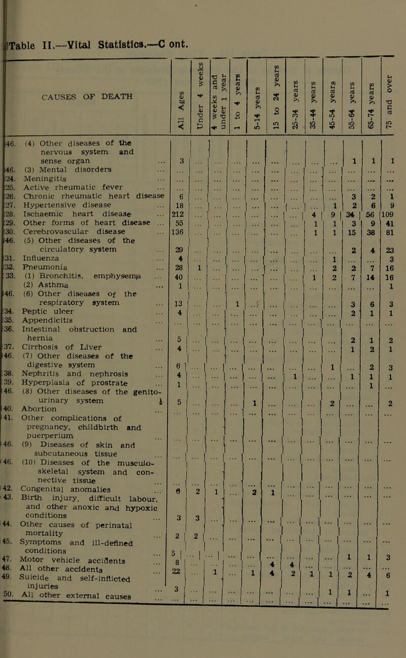 40. (4) Other diseases of the nervous system and sense organ 3 46. (3) Mental disorders 24. Meningitis . . • 25. Active rheumatic fever .. 26. Chronic rheumatic heart disease 6 27. Hypertensive disease 18 28. Ischaemic heart disease 212 29. Other forms of heart disease ... 55 30. Cerebrovascular disease 136 46. (5) Other diseases otf the circulatory system 29 31. Influenza 4 32. Pneumonia 28 1 33. (1) Bronchitis, emphysem|a 40 (2) Asthma 1 46. (6) Other diseases of the respiratory system 13 34. Peptic ulcer 4 35. Appendicitis 36. Intestinal obstruction and hernia 5 1 . 1 37. Cirrhosis of Liver 4 | ... 46. (7) Other diseases of the 1 digestive system 6 1 ... 38. Nephritis and nephrosis 4 39. Hyperplasia of prostrate 1 46. (8) Other diseases of the genito- urinary system 1 5 40. Abortion 41. Other complications of pregnancy, childbirth and puerperium 46. (9) Diseases of skin and subcutaneous tissue 46. (10) Diseases of the musculo- skeletal system and con- nective tissue 42. Congenital anomalies 8 2 43. Birth injury, difficult labour, and other anoxic and hypoxic conditions 3 3 44. Other causes of perinatal mortality 2 1 2 1 45. Symptoms and ill-defined 'l '| conditions 5 1 1 47. Motor vehicle accidents 8 1 48. All other accidents 22 j 1 49. Suicide and self-inflicted injuries 3 | 50. All other external causes