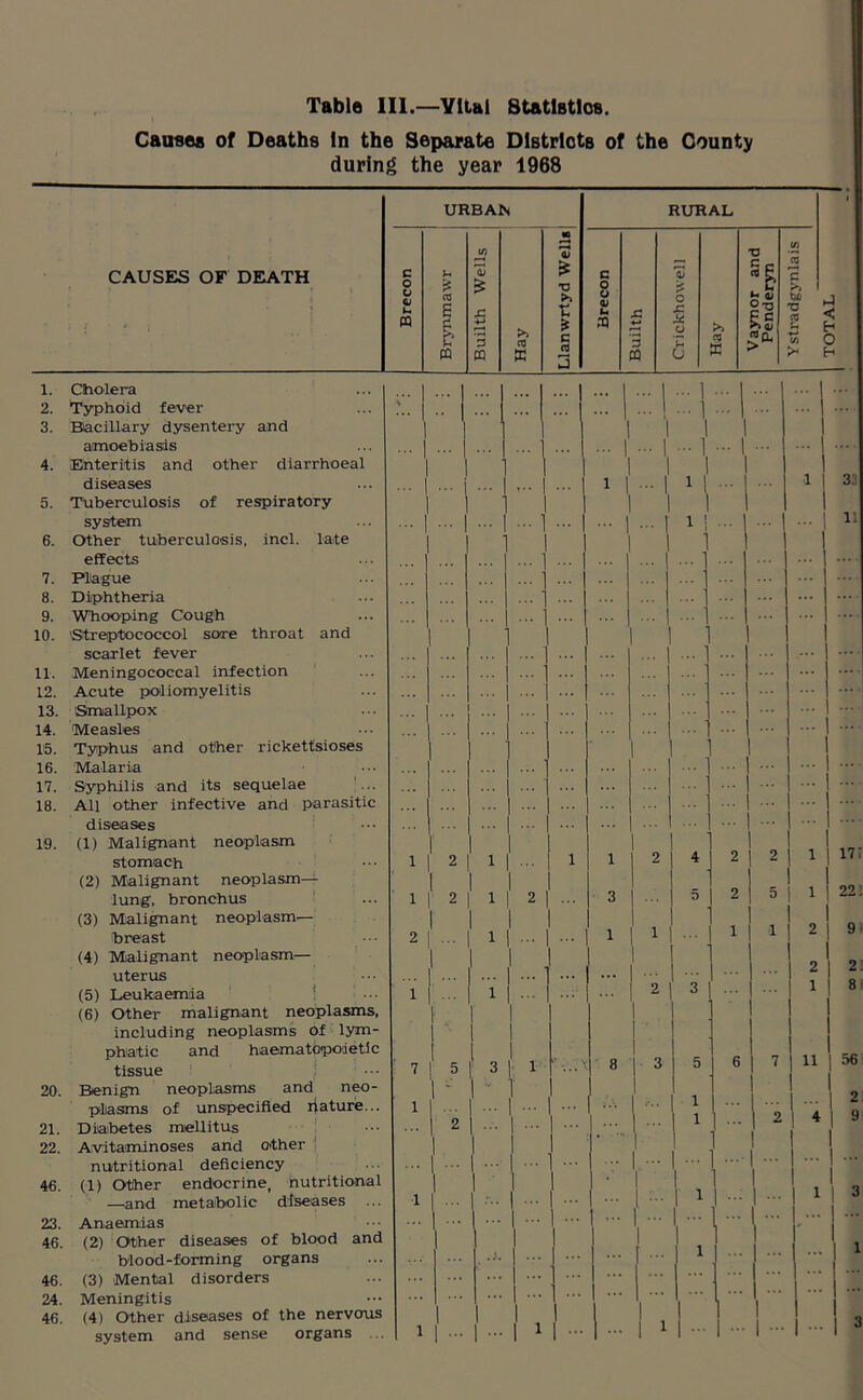 Causes of Deaths In the Separate Districts of the County during the year 1968 1. Cholera 2. Typhoid fever 3. Bacillary dysentery and amoebiasds 4. Enteritis and other diarrhoeal diseases 5. Tuberculosis of respiratory system 6. Other tuberculosis, incl. late effects 7. Plague 8. Diphtheria 9. Whooping Cough 10. Streptococcol sore throat and scarlet fever 11. Meningococcal infection 12. Acute poliomyelitis 13. (Smallpox 14. Measles 15. Typhus and other rickettsioses 16. Malaria 17. Syphilis and its sequelae 18. All other infective and parasitic diseases 19. (1) Malignant neoplasm stomach (2) Malignant neoplasm- lung, bronchus (3) Malignant neoplasm- breast (4) Malignant neoplasm— uterus (5) Leukaemia : (6) Other malignant neoplasms, including neoplasms Of lym- phatic and haematopoietic tissue 20. Benign neoplasms and neo- plasms of unspecified riature... 21. Diabetes miellitus 22. Avitaminoses and other ; nutritional deficiency 46. (1) Other endocrine, nutritional —and metabolic diseases ... 23. Anaemias 46. (2) Other diseases of blood and blood-forming organs 46. (3) Mental disorders 24. Meningitis 46. (4) Other diseases of the nervous system and sense organs 1 ... ... i ... ... ... ::: 1 'i ..., ... 1 ... 1 1 ... 1 | ::: 1 1 ... | ... 1 ... | T ... j 1 ... i ... i ... 1 1 I 1 1 33 1 1 1 1 1 ... | ... ... i ... | ... | ... | 1 | 11 ' . 1 ... | ... | 1 f 2 ... 1 1 '• ... ... i 2 4. ... 2 ... 2 ” 1 171 1 1 2 1 1 2 ... 3 1 5 | 2 1 5 1 22: 2 1 ... 1 '... ... 1 1 - 1 1 2 9 i f 1 ... ... 2 2. 1 1 1 i ... ... 2 3 1 8 7 5 1 3 1 I i 8 3 5 6 7 11 | 56 1 - : I 1 1 i 2 2 - 1 1 1 2 1 1 4 1 9 1 1 1 1 - 1 ' 1 •••• t 1 r 1 1 ••• 1 1 — 1 1 - 1 1 1 — 1 3 1 •” ... 1 - i ... 1