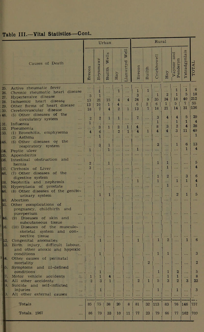 Causes of Death 25. Active rheumatic fever 26. Chronic rheumatic heart disease 27. Hypertensive disease 28. Ischaemic heart disease .29. Other forms of heart disease ... ; 30. Cerebrovascul-ar disease • 46. (5) Other diseases of the circulatory system 31. Influenza 32. Pneumonia 33. (1) Bronchitis, emphysema (2) Asthma respiratory system . Peptic ulcer . Intestinal obstruction and hernia 37. Cirrhosis of Liver 46. (7) Other diseases of the digestive system 38. Nephritis and nephrosis 89. Hyperplasia of prostate 16. (8) Other diseases of the genito- urinary system 10. Abortion 11. Other complications of pregnancy, childbirth and puerperium 16. (9) Diseases of skin and subcutaneous tissue 16. (10) Diseases of the musculo- skeletal system and con- nective tissue 5 12. Congenital anomalies 13. Birth injury, difficult labour, and other anoxic and hypoxic conditions * 4. Other causes of perinatal mortality ; 5. Symptoms and ill-defined conditions 7. Motor vehicle accidents ... B. All other accidents 3. Suicide and self-inflicted injuries 3. All other external causes I Totals Totals. 1967 — Urban Rural Brecon Brynmawr Builth Wells Hay Llanwrtyd Well| Brecon Builth Q> £ O £ o ‘u L> Hay Vaynor and Penderyn Ystradgynlais 1 ... ... ... 1 1 ... ... | 1 1 1 1 i 5 1 ... ... ... 3 I i 2 1 5 13 21 15 4 4 24 | 9 35 24 18 40 13 1 IQ 1 1 4 6 1 2 ! 6 1 1 | 5 1 7 1 18 7 4 2 1 13 7 18 21 14 31 1 1 I 2 2 1 1 7 3 4 4 5 : 1 1 1 1 ••••I 3 1 2 1 4 8 3 2 4 4 6 2 1 4 1 4 4 3 11 1 I ... 1 ... ! 3 1 2 1 6 : i ...1 1 1 i >,! : 1 1 1 3 | 1 I 1 2 3 1 1 1 1 i 1 i i ... i 1 - ... 2 1 i i 1 ... 1 ... ... 2 ... 1 i 1 1 1 ... ... 2 i... t i 1 1 2 1 i 4 1 1 2 1 1 3 1 2 1 5 3 2 3 1... 1 I 1 ! ... 1 ... | ... 1 - 1 - 1 1 1 85 75 38 1 20 8 81 32 113 83 76 146 1 1 1 86 | 79 ! | 33 1 1 io I 1 11 1 | 77 23 79 66 77 162 6 18 212 55 29 4 28 40 1 13 4 3 2 5 8 22 757 703