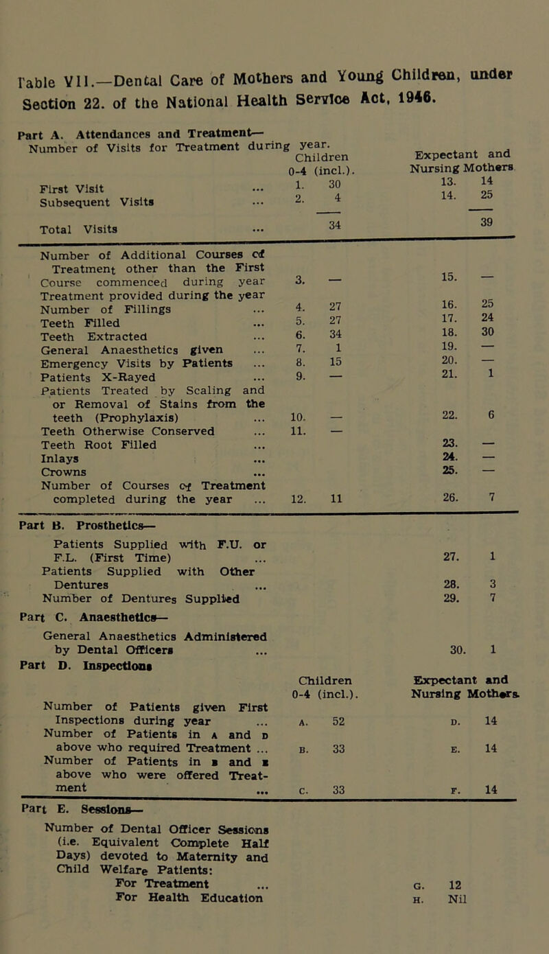 Table V11.—Dental Care of Mothers and Young Children, under Section 22. of the National Health Service Act, 1946. Part A. Attendances and Treatment— Number of Visits for Treatment during year. Children First Visit Subsequent Visits Total Visits 1. 2. Expectant and Nursing Mothers 30 13. 14 4 14. 25 34 39 Number of Additional Courses of Treatment other than the First Course commenced during year Treatment provided during the year Number of Fillings Teeth Filled Teeth Extracted General Anaesthetics given Emergency Visits by Patients Patients X-Rayed Patients Treated by Scaling and or Removal of Stains from the teeth (Prophylaxis) Teeth Otherwise Conserved Teeth Root Filled Inlays Crowns Number of Courses of Treatment completed during the year Part B. Prosthetics— Patients Supplied with F.U. or F.L. (First Time) 27. i Patients Supplied with Other Dentures 28. 3 Number of Dentures Supplied 29. 7 Part C. Anaesthetics— General Anaesthetics Administered by Dental Officers 30. 1 Part D. Inspections Children Expectant and 0-4 (incl.). Nursing Mothers. Number of Patients given First Inspections during year a. 52 D. 14 Number of Patients in a and d above who required Treatment ... b. 33 E. 14 Number of Patients in a and ■ above who were offered Treat- ment c. 33 F. 14 Part E. Sessions— 3. — 15. — 4. 27 16. 25 5. 27 17. 24 6. 34 18. 30 7. 1 19. — 8. 15 20. — 9. — 21. 1 10. — 22. 6 11. — 23. ____ 24. — 25. — 12. 11 26. 7 Number of Dental Officer Sessions (i.e. Equivalent Complete Half Days) devoted to Maternity and Child Welfare Patients: For Treatment ... g. 12 For Health Education h. Nil