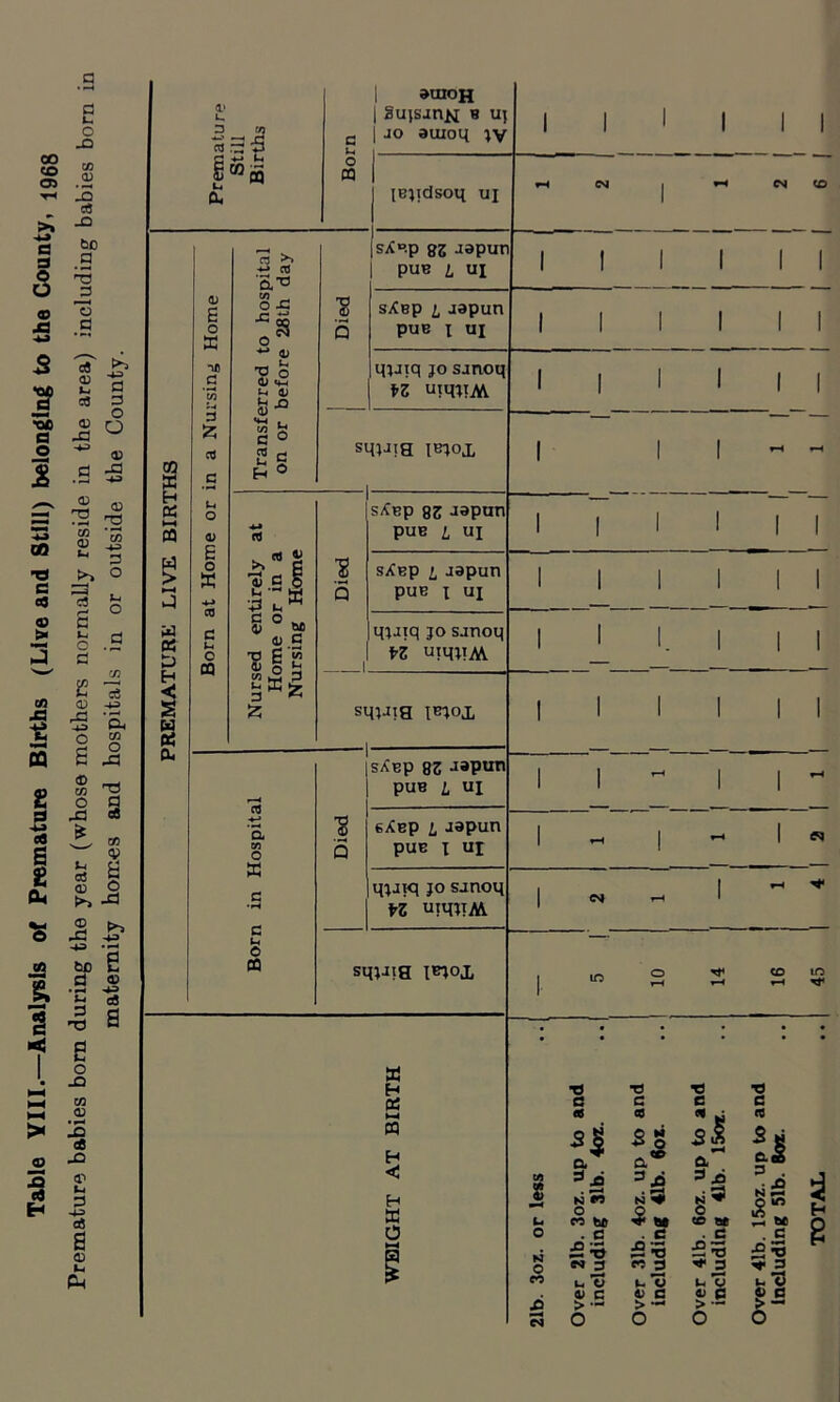 Table YIII.—Analysis of Premature Births (Live and Still) belonging to the County, jggg Premature babies born during the year (whose mothers normally reside in the area) including babies born i maternity homes and hospitals in or outside the County. 3 1st? G, CQ X H CC LH 03 *—• W « < S S a. <u £ o X 10 a d £ c« C Li O 4) E o K c L O CQ CQ c Li o CQ »ojoh gujsjnN b uj jo aiuoq iv C3 >> •*-» CtJ a'e ^ — o -g -C ^ d) rr+ U 'O O o uj 5s 8 5 IBjidsoq uj sXep gg japun pus i uj sKbp i japun PUE \ UI qjjtq jo sanoq H uiqjiAV sqjJig IBjox >> T—4 H <p £ i d £ ° tvfi d) C i| ■8 a stop 2Z Japun pus i ui stop i aapun PUB i uj qjjiq jo sjnoq fZ uiqjiM sqjjia t<nox a CO O x o CQ ■8 s stop 85 Japun puB i ui 6top i japun puB i ui qjjxq jo sanoq n uxqjTM sqjJiH IBQOX X H OJ »—4 CQ H < H X o I I I I I I I I I I ■d a €6 ■d G C8 C d Sj 3 I •d c d 2 a a*® a deb UJ S L. * A 3 .o 3J0 d . . ^4 N « o CD ho 80 g5 CD BO n i- o . e . c . e . c (4 53 5 3 53 £ ■a o •» 3 CD 3 ** 3 if 3 CO L O L 73 fcl fe-g 4> C o a 4> C £ > — > — > — > — s O O o O cd in H ^ i 8