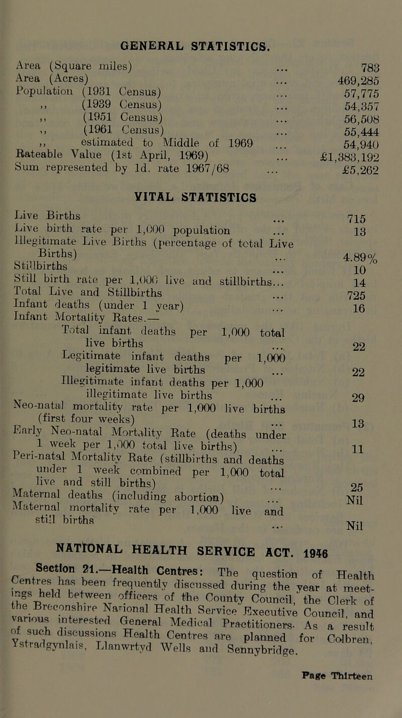 GENERAL STATISTICS. Area (Square miles) 783 Area (Acres) 469,285 Population (1931 Census) 57,775 ,, (1939 Census) 54,357 ,, (1951 Census) 56,508 ,, (1961 Census) 55,444 „ estimated to Middle of 1969 54,940 Rateable Value (1st April, 1969) £1,383,192 Sum represented by Id. rate 1967/68 £5,262 VITAL STATISTICS Live Births Live birth rate per 1,000 population Illegitimate Live Births (percentage of total Live Births) Stillbirths Still birth rate per 1,000 live and stillbirths... Total Live and Stillbirths Infant deaths (under 1 year) Infant Mortality Rates.— Total infant deaths per 1,000 total live births Legitimate infant deaths per 1,000 legitimate live births Illegitimate infant deaths per 1,000 illegitimate live births Neo-natal mortality rate per 1,000 live births (first four weeks) Eaily Neo-natal Mortality Rate (deaths under 1 week per 1,000 total live births) Peri-natal Mortality Rate (stillbirths and deaths under 1 week combined per 1,000 total live and still births) Maternal deaths (including abortion) Maternal mortality rate per 1,000 live and still births 715 13 4.89% 10 14 725 16 22 22 29 13 11 25 Nil Nil NATIONAL HEALTH SERVICE ACT. 1946 Cenrtpfi? f —?ealth Centres: The question of Health J? +b6en fre8uen% discussed during the year at meet- V? beW behveeP. officers of the County Council, the Clerk of the Breconshire Nanonal Health Service Executive Council and various interested General Medical Practitioners- As a result . such discussions Health Centres are planned for Colbren Ystradgynlais, Llanwrtyd Wells and Sennybridge.