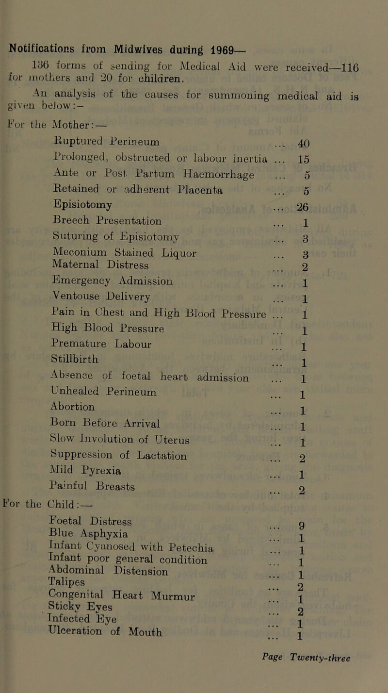 Notifications from Mid wives during 1969— ldO forms of sending for Medical Aid were received—116 for mothers and 20 for children. An analysis of the causes for summoning medical aid is given below:- For the Mother: — Euptured Perineum Prolonged, obstructed or labour inertia ... Ante or Post Partum Haemorrhage Retained or adherent Placenta Episiotomy Breech Presentation Suturing of Episiotomy Meconium Stained Liquor Maternal Distress Emergency Admission Ventouse Delivery Pain in Chest and High Blood Pressure ... High Blood Pressure Premature Labour Stillbirth Absence of foetal heart admission Unhealed Perineum Abortion Born Before Arrival Slow involution of Uterus Suppression of Lactation Mild Pyrexia Painful Breasts For the Child: — Foetal Distress Blue Asphyxia Infant Cyanosed with Petechia Infant poor general condition Abdominal Distension Talipes Congenital Heart Murmur Sticky Eyes Infected Eye Ulceration of Mouth 40 15 5 5 26 1 3 3 2 1 1 1 1 1 1 1 1 1 1 1 2 1 2 9 1 1 1 1 2 1 2 1 1