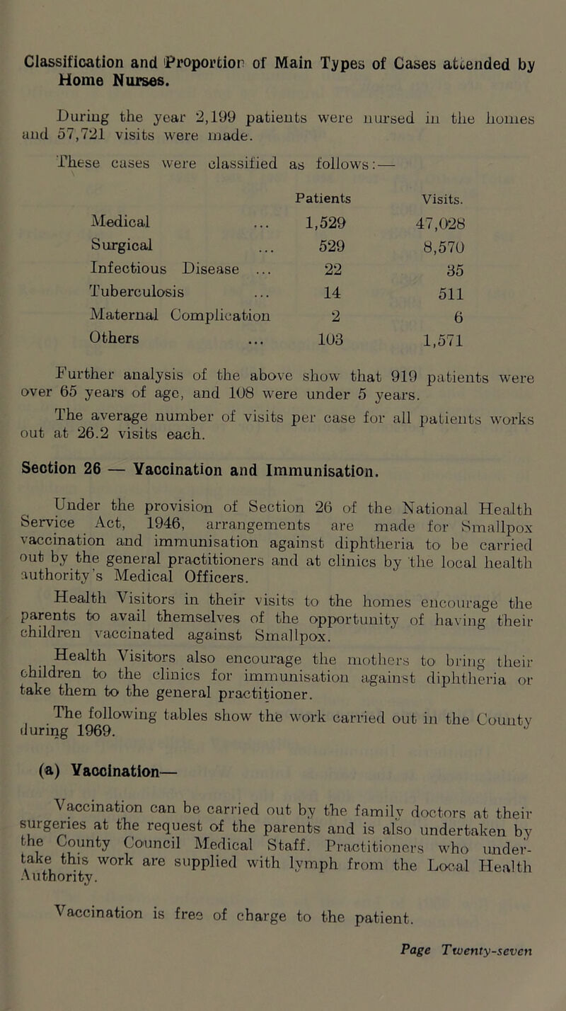 Classification and 'Proportion of Main Types of Cases attended by Home Nurses. During the year 2,199 patients were narsed in the homes and 57,721 visits were made. These cases were classified as follows: — Medical Surgical Infectious Disease ... Tuberculosis Maternal Complication Others Patients Visits. 1,529 47,028 529 8,570 22 35 14 511 2 6 103 1,571 1 urther analysis of the above show that 919 patients were over 65 years of age, and 108 were under 5 years. The average number of visits per case for all patients works out at 26.2 visits each. Section 26 — Vaccination and Immunisation. Under the provision of Section 26 of the National Health Service Act, 1946, arrangements are made for Smallpox vaccination and immunisation against diphtheria to be carried out by the general practitioners and at clinics by the local health authority’s Medical Officers. Health Visitors in their visits to the homes encourage the parents to avail themselves of the opportunity of having their children vaccinated against Smallpox. Health Visitors also encourage the mothers to bring their children to the clinics for immunisation against diphtheria or take them to the general practitioner. The following tables show the work carried out in the Countv during 1969. J (a) Vaccination— Vaccination can be carried out by the familv doctors at their surgeries at the request of the parents and is also undertaken by the County Council Medical Staff. Practitioners who under- take this work are supplied with lymph from the Local Health Authority. Vaccination is free of charge to the patient.