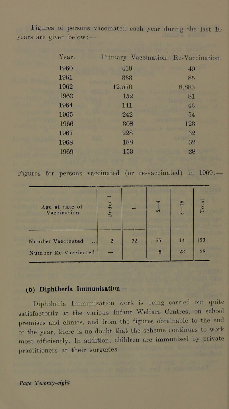 Figures of persons vaccinated each year during the last 10 years are given beiow: — Year. Primary Vaccination. Re-Vac 1960 419 49 1961 333 85 1962 12,570 8,883 1963 152 81 1964 141 43 1965 242 54 1966 308 123 1967 228 32 1968 188 32 1969 153 28 persons vaccinated (or re-vaccinated) in U Tf 1/5 X Ajje at date of V 1 1 Vacci nation 5 C'J 1 in {h Number Vaccinated 2 72 65 14 153 Number Re-Vaccinated —• 5 23 28 (b) Diphtheria Immunisation— Diphtheria Immunisation work is being carried out quite satisfactorily at the various Infant Welfare Centres, on school premises and clinics, and from the figures obtainable to the end of the year, there is no doubt that the scheme continues to work most efficiently. In addition, children are immunised by private practitioners at their surgeries.